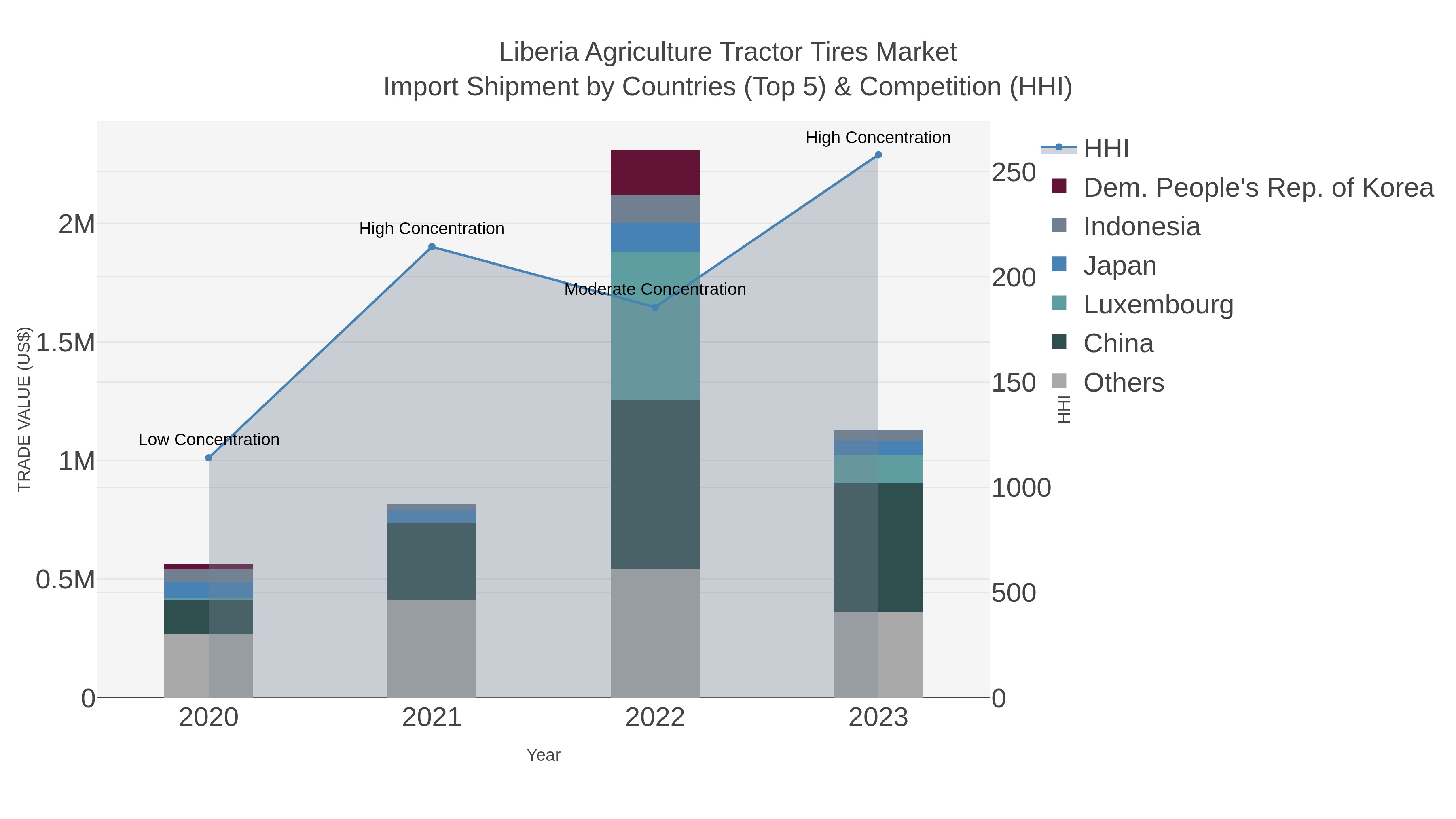Liberia Agriculture Tractor Tires Market Import Shipment by Countries (Top 5) & Competition (HHI)