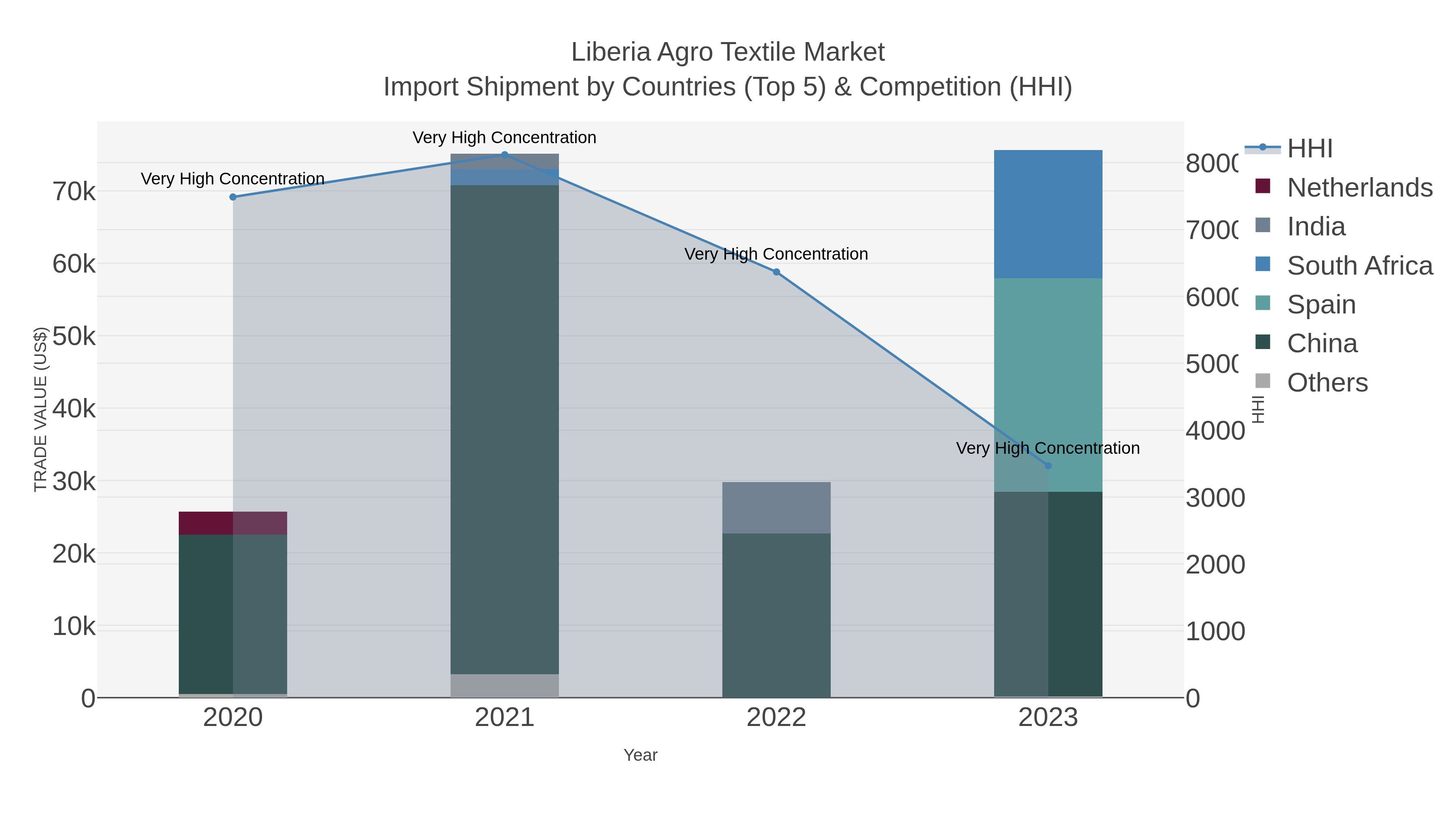 Liberia Agro Textile Market Import Shipment by Countries (Top 5) & Competition (HHI)