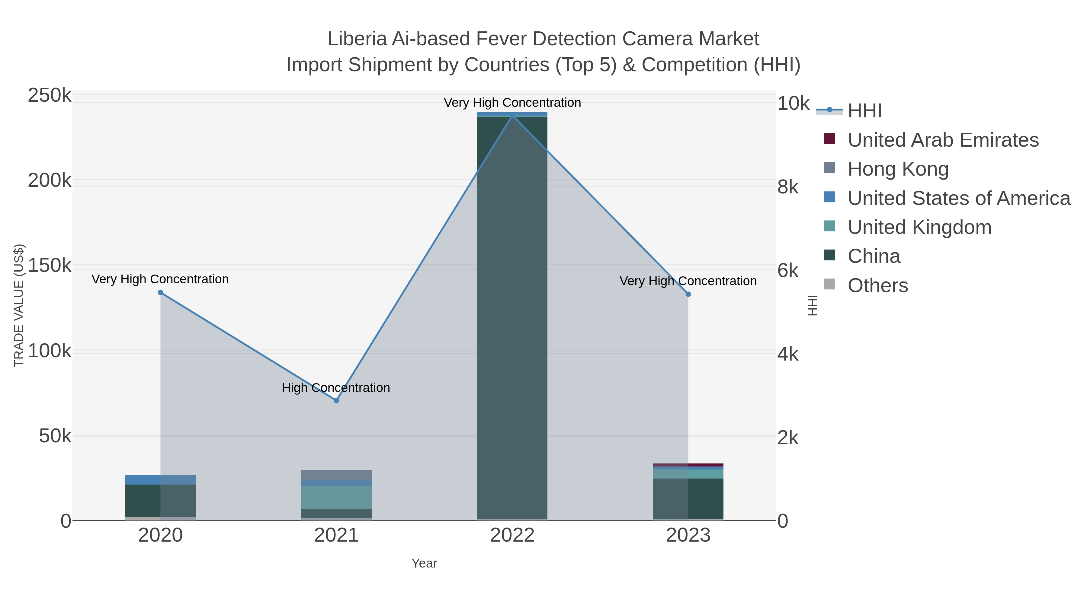 Liberia Ai-based Fever Detection Camera Market Import Shipment by Countries (Top 5) & Competition (HHI)
