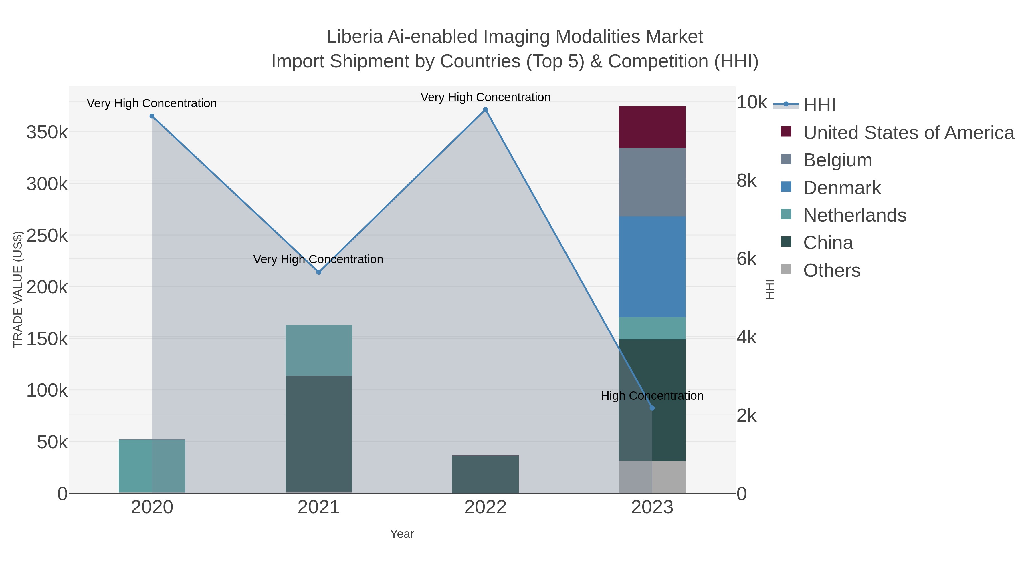 Liberia Ai-enabled Imaging Modalities Market Import Shipment by Countries (Top 5) & Competition (HHI)