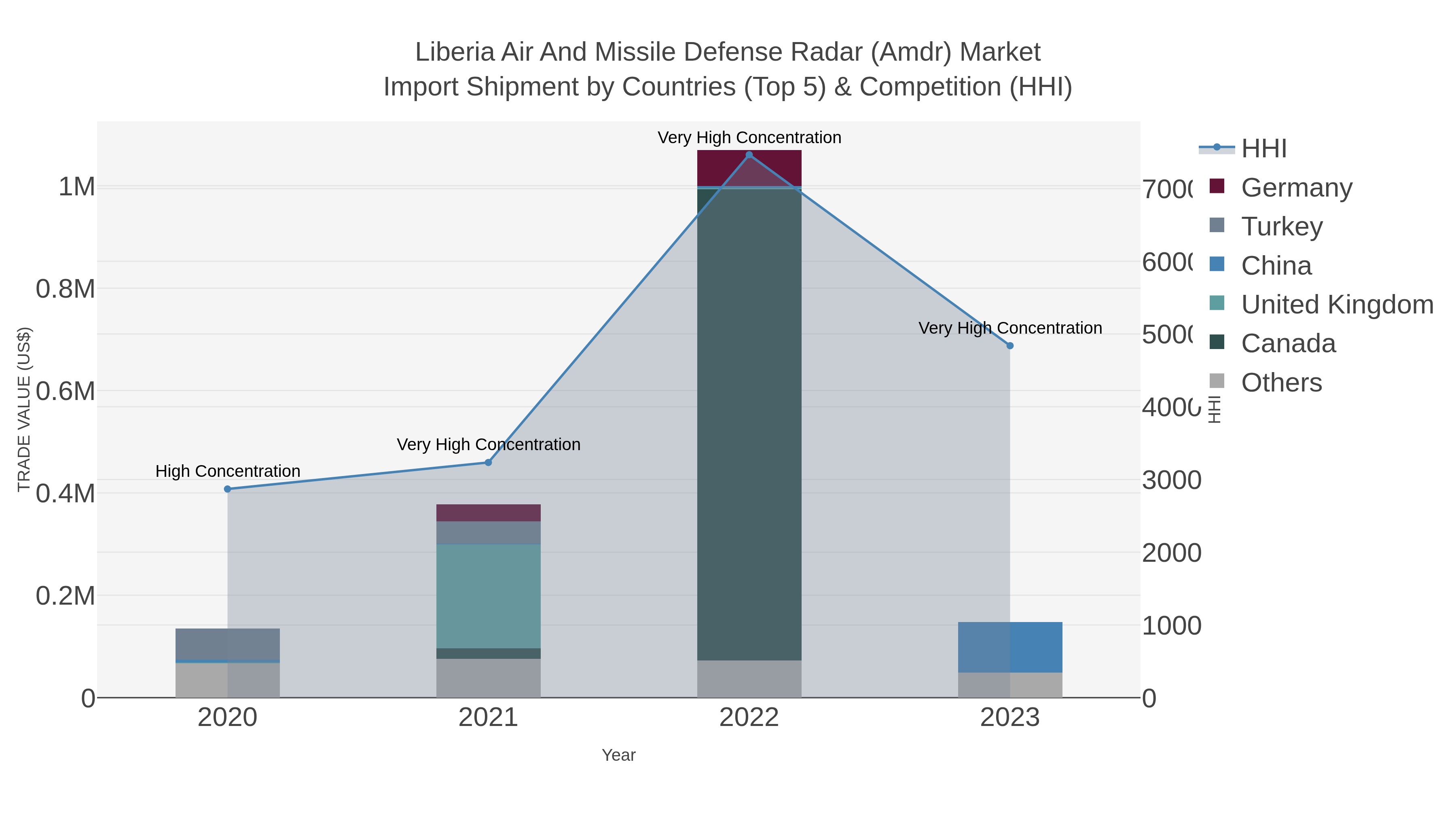 Liberia Air And Missile Defense Radar (amdr) Market Import Shipment by Countries (Top 5) & Competition (HHI)
