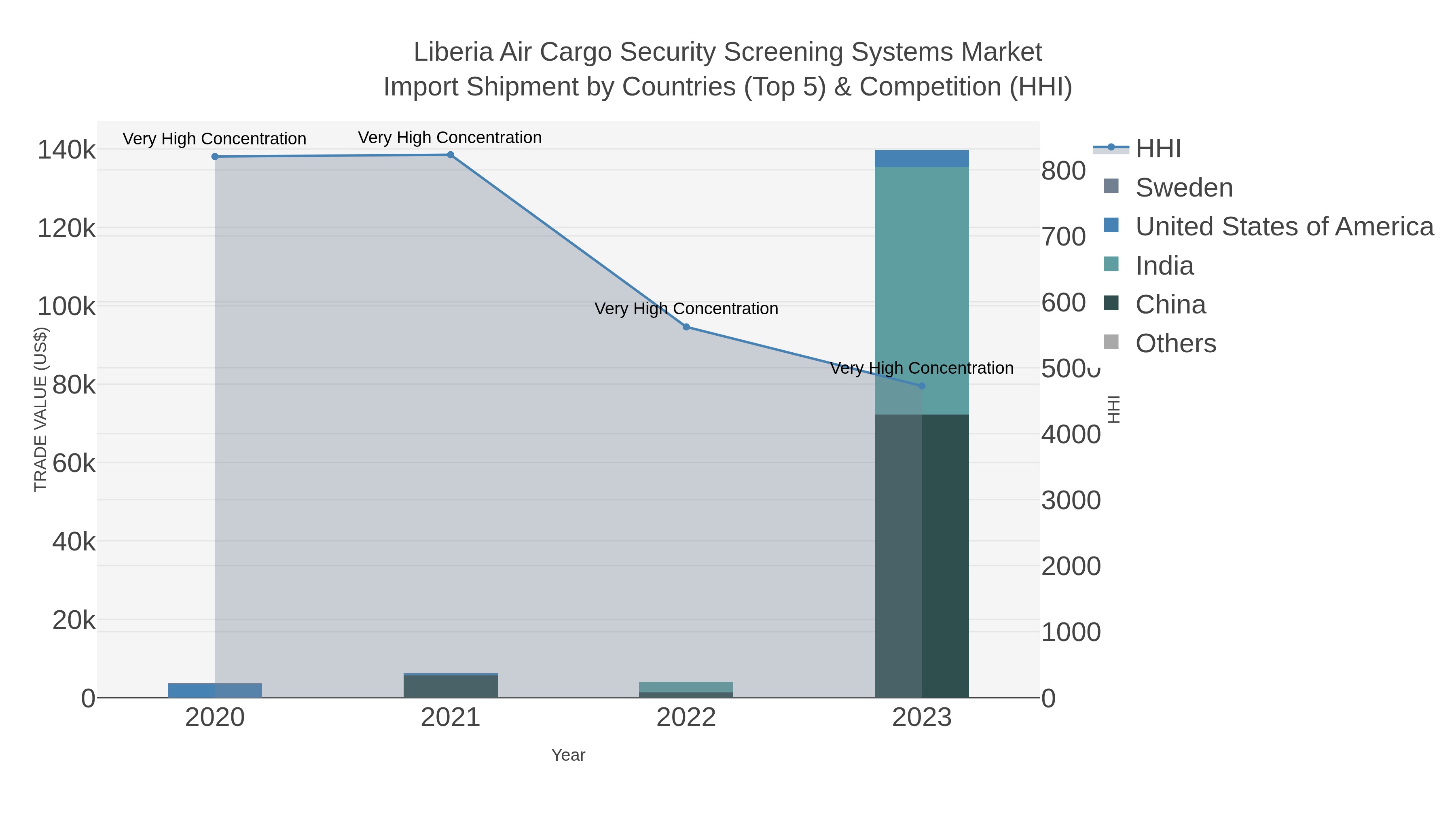 Liberia Air Cargo Security Screening Systems Market Import Shipment by Countries (Top 5) & Competition (HHI)