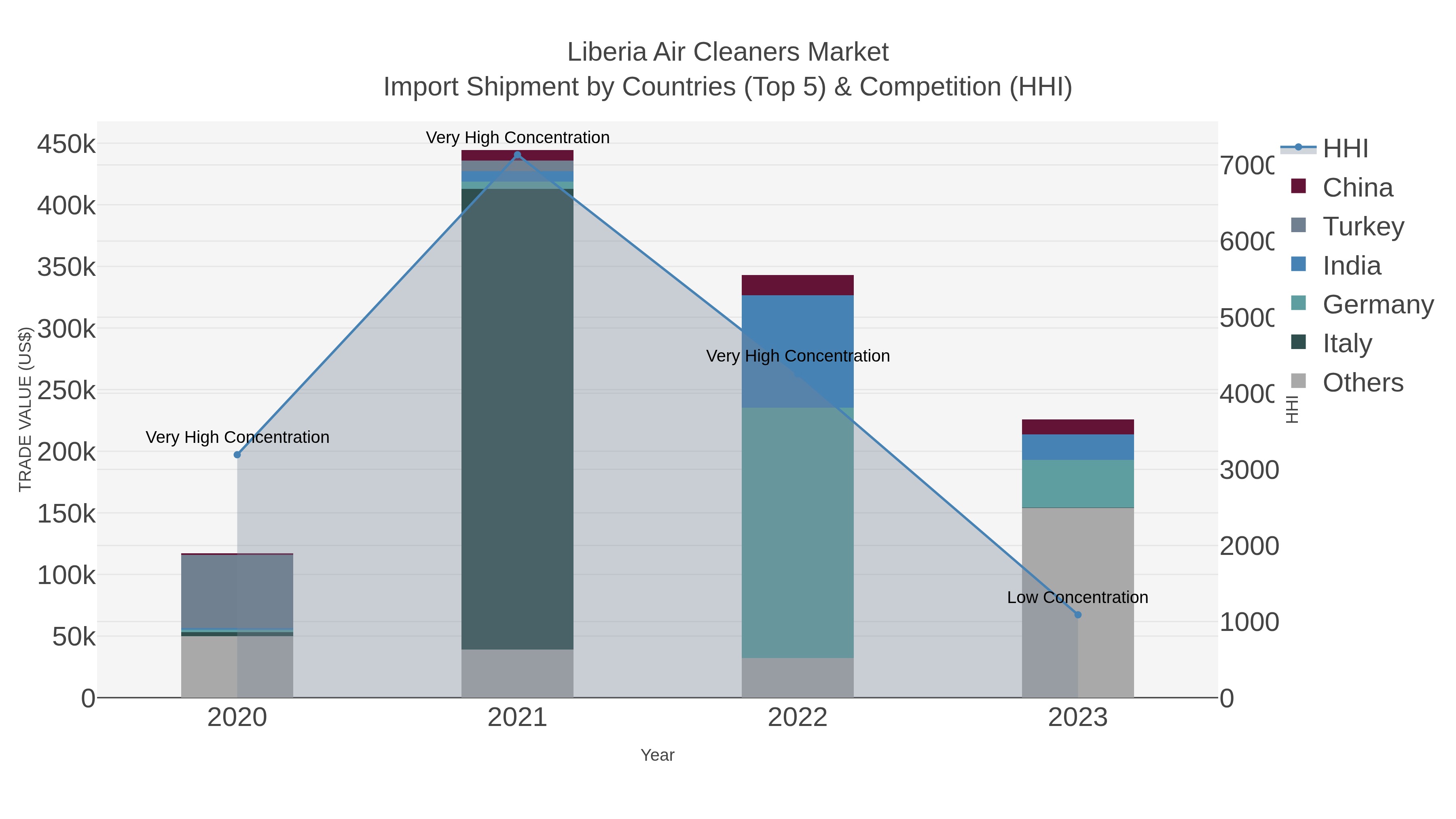 Liberia Air Cleaners Market Import Shipment by Countries (Top 5) & Competition (HHI)