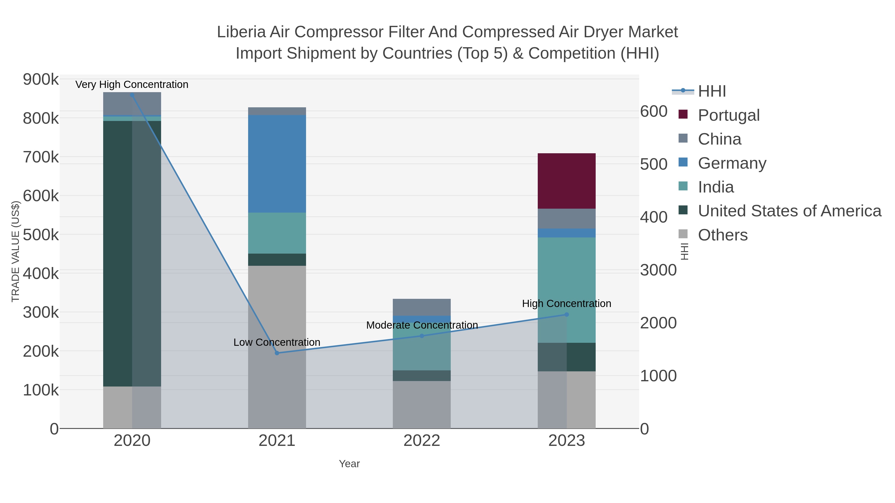 Liberia Air Compressor Filter And Compressed Air Dryer Market Import Shipment by Countries (Top 5) & Competition (HHI)