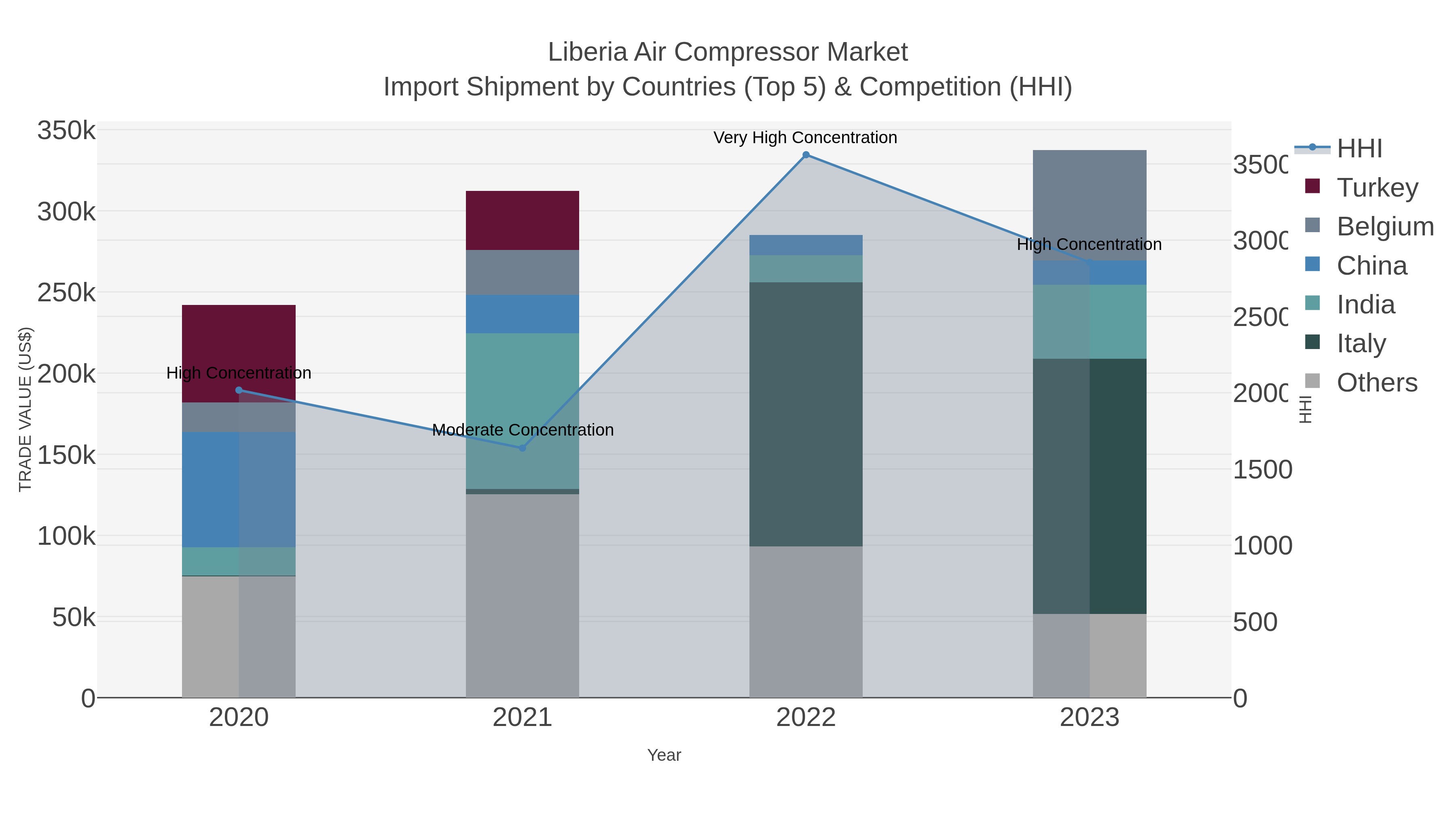 Liberia Air Compressor Market Import Shipment by Countries (Top 5) & Competition (HHI)