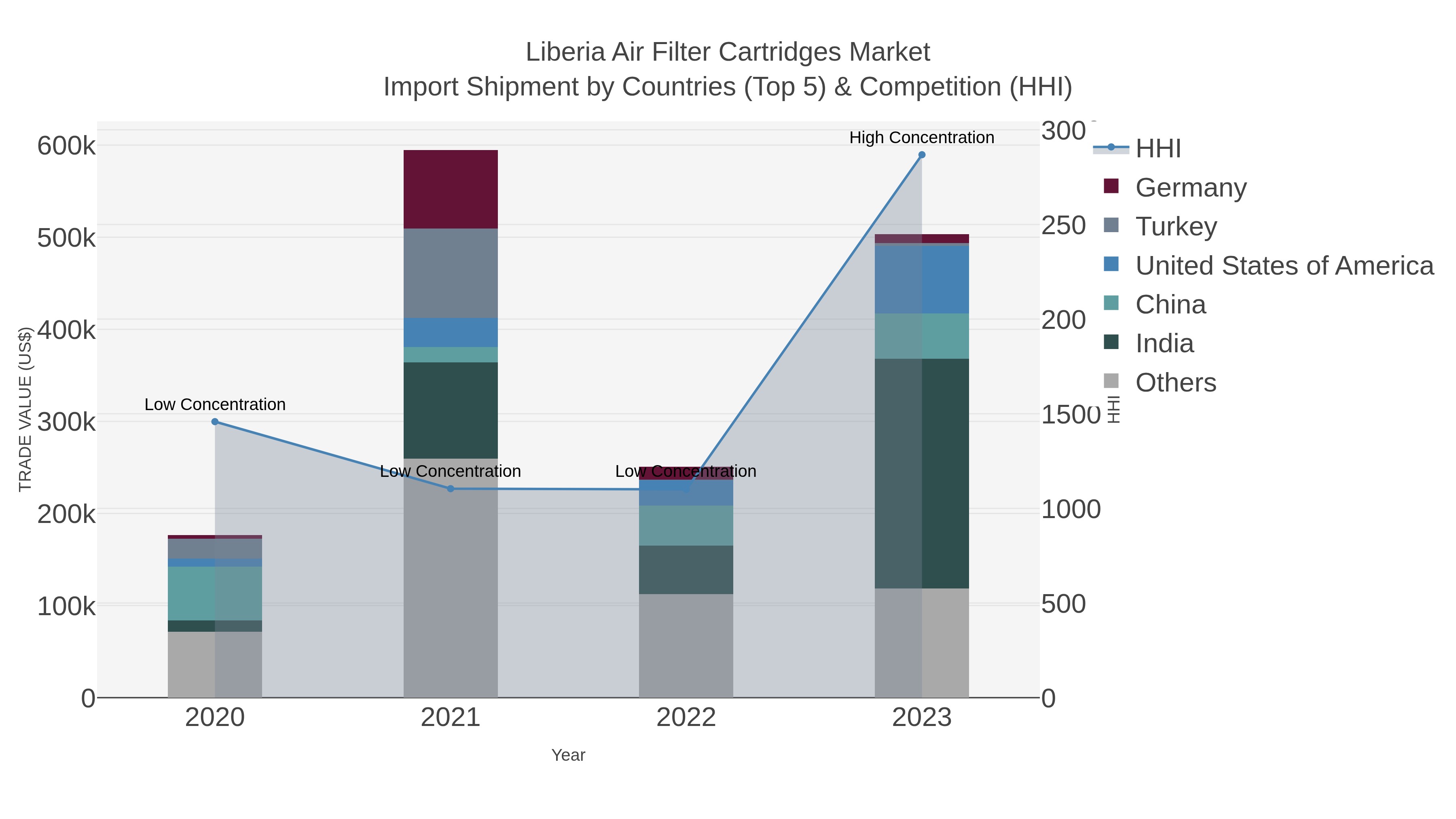 Liberia Air Filter Cartridges Market Import Shipment by Countries (Top 5) & Competition (HHI)