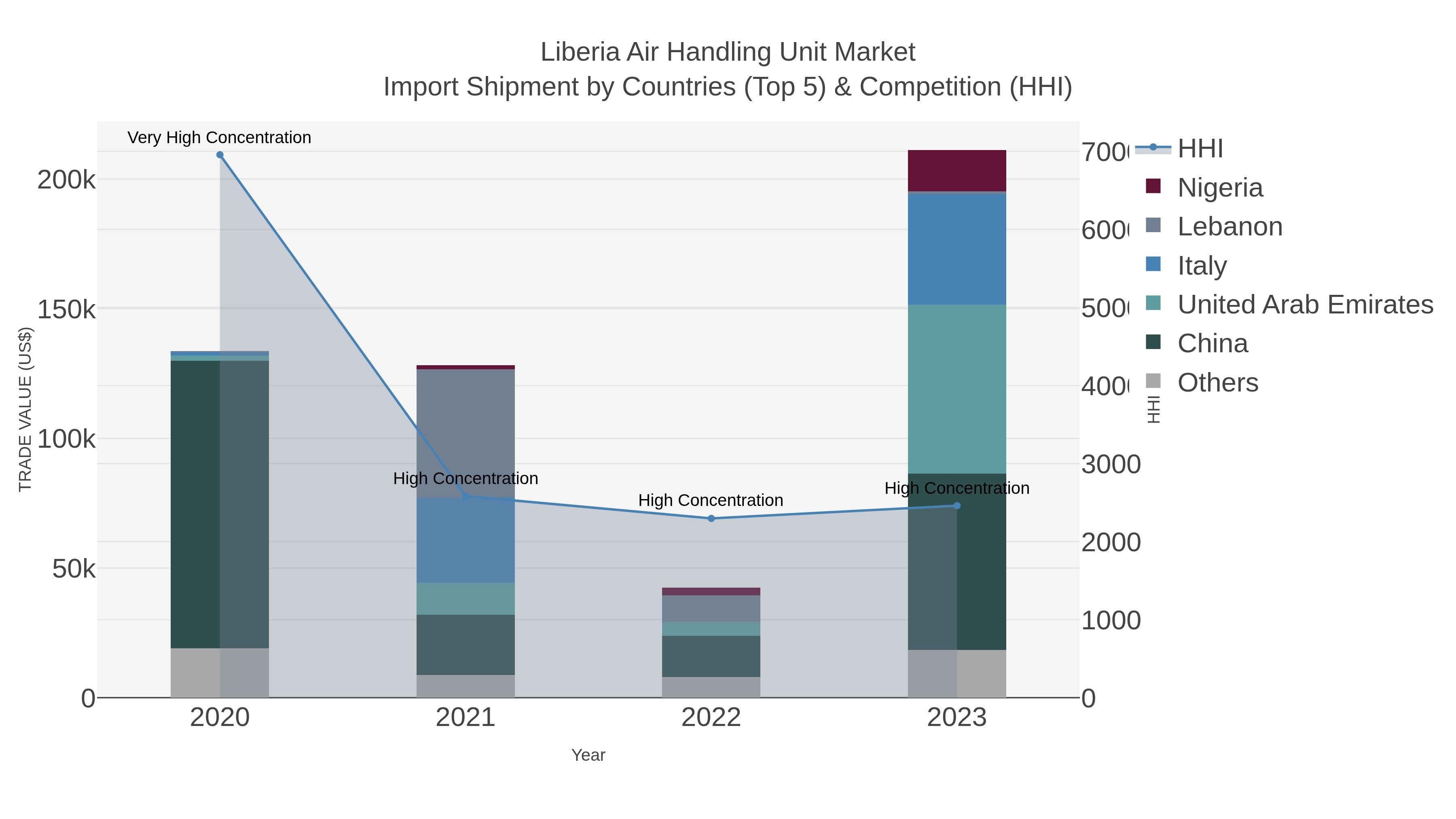 Liberia Air Handling Unit Market Import Shipment by Countries (Top 5) & Competition (HHI)
