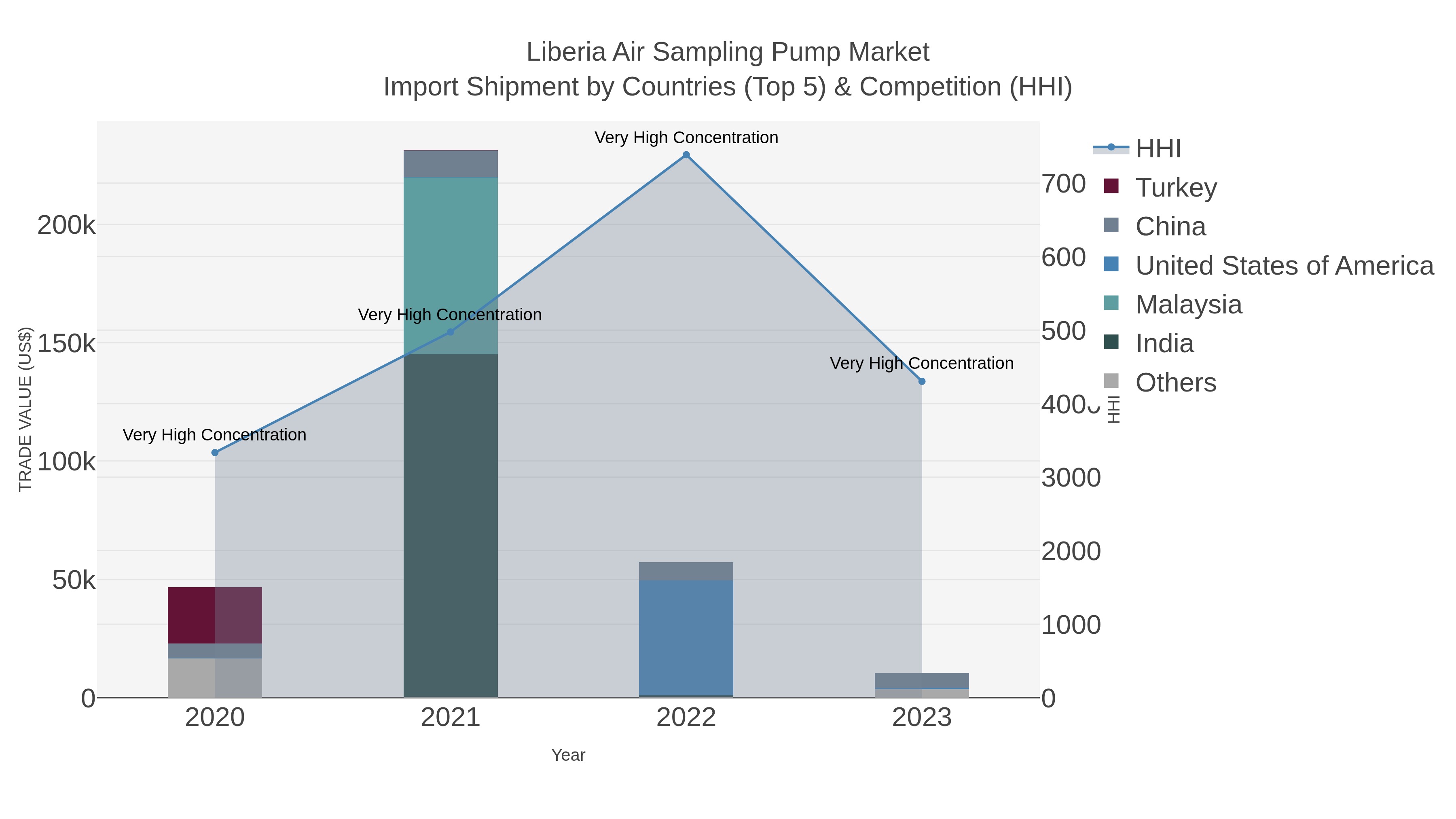 Liberia Air Sampling Pump Market Import Shipment by Countries (Top 5) & Competition (HHI)