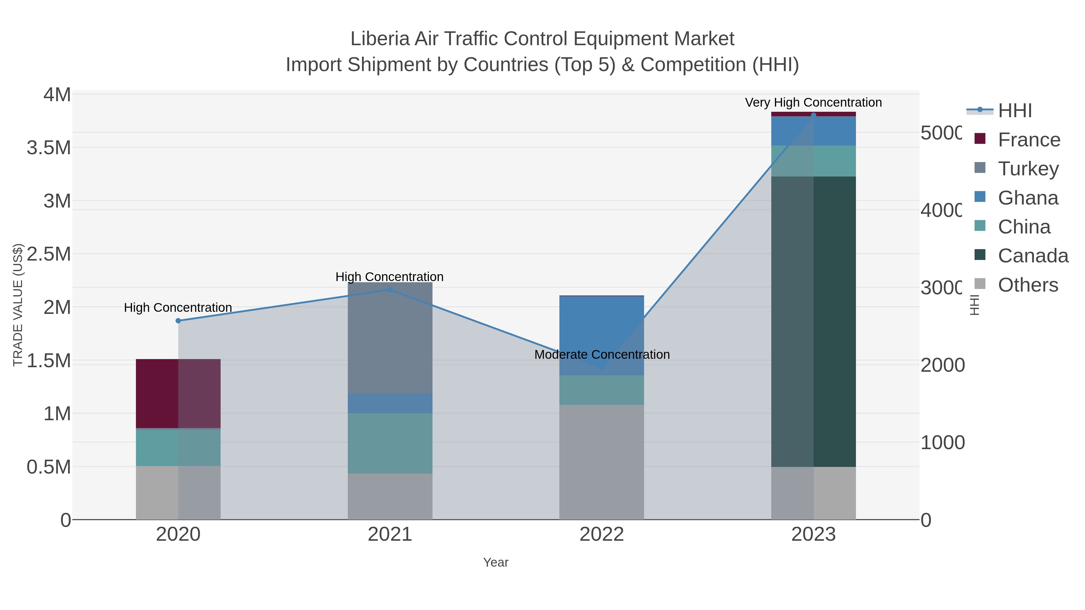 Liberia Air Traffic Control Equipment Market Import Shipment by Countries (Top 5) & Competition (HHI)