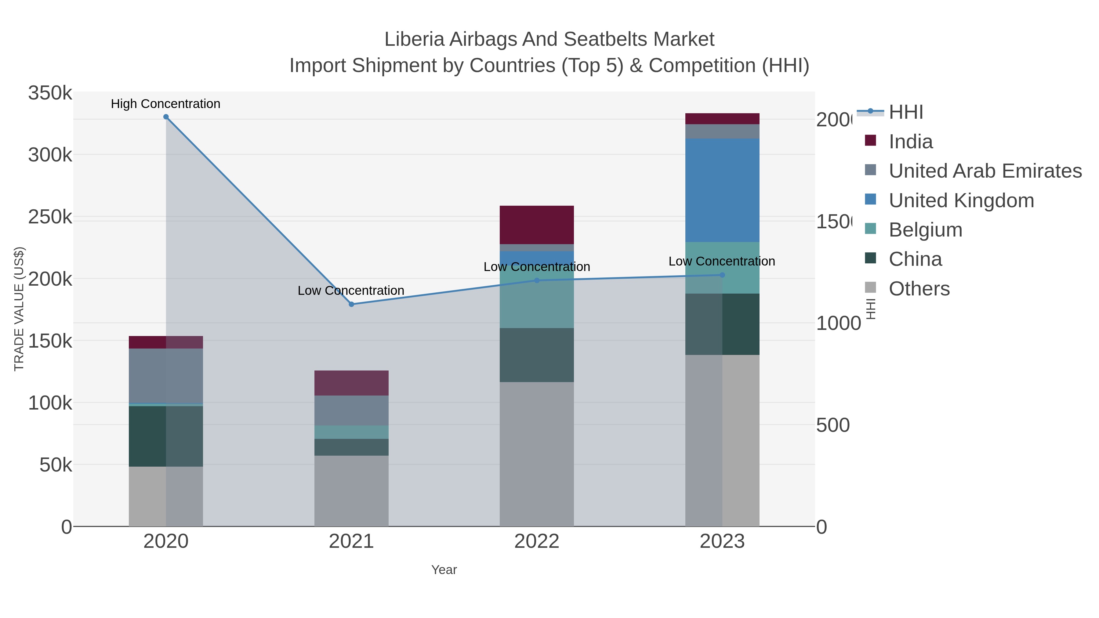 Liberia Airbags And Seatbelts Market Import Shipment by Countries (Top 5) & Competition (HHI)
