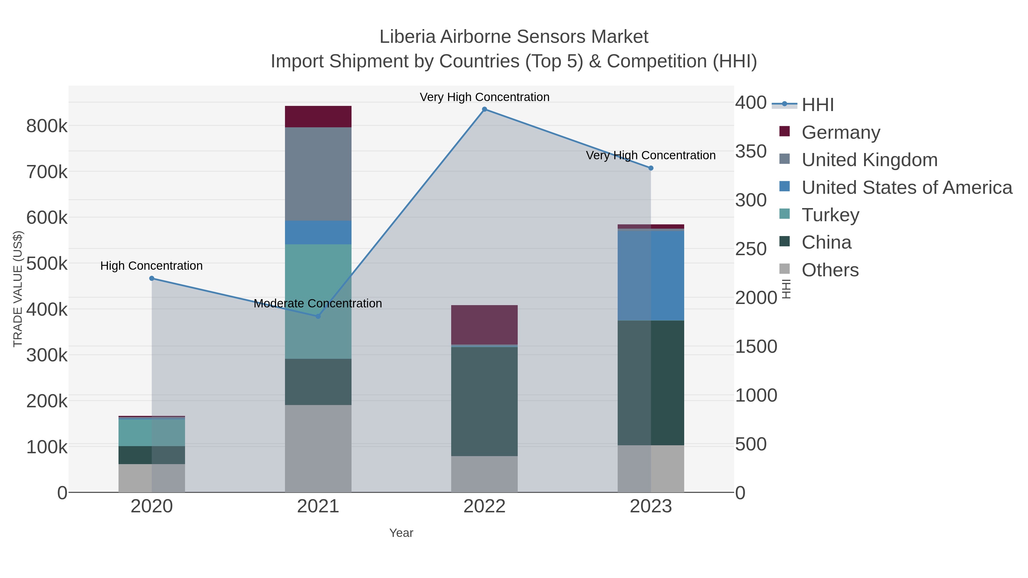 Liberia Airborne Sensors Market Import Shipment by Countries (Top 5) & Competition (HHI)