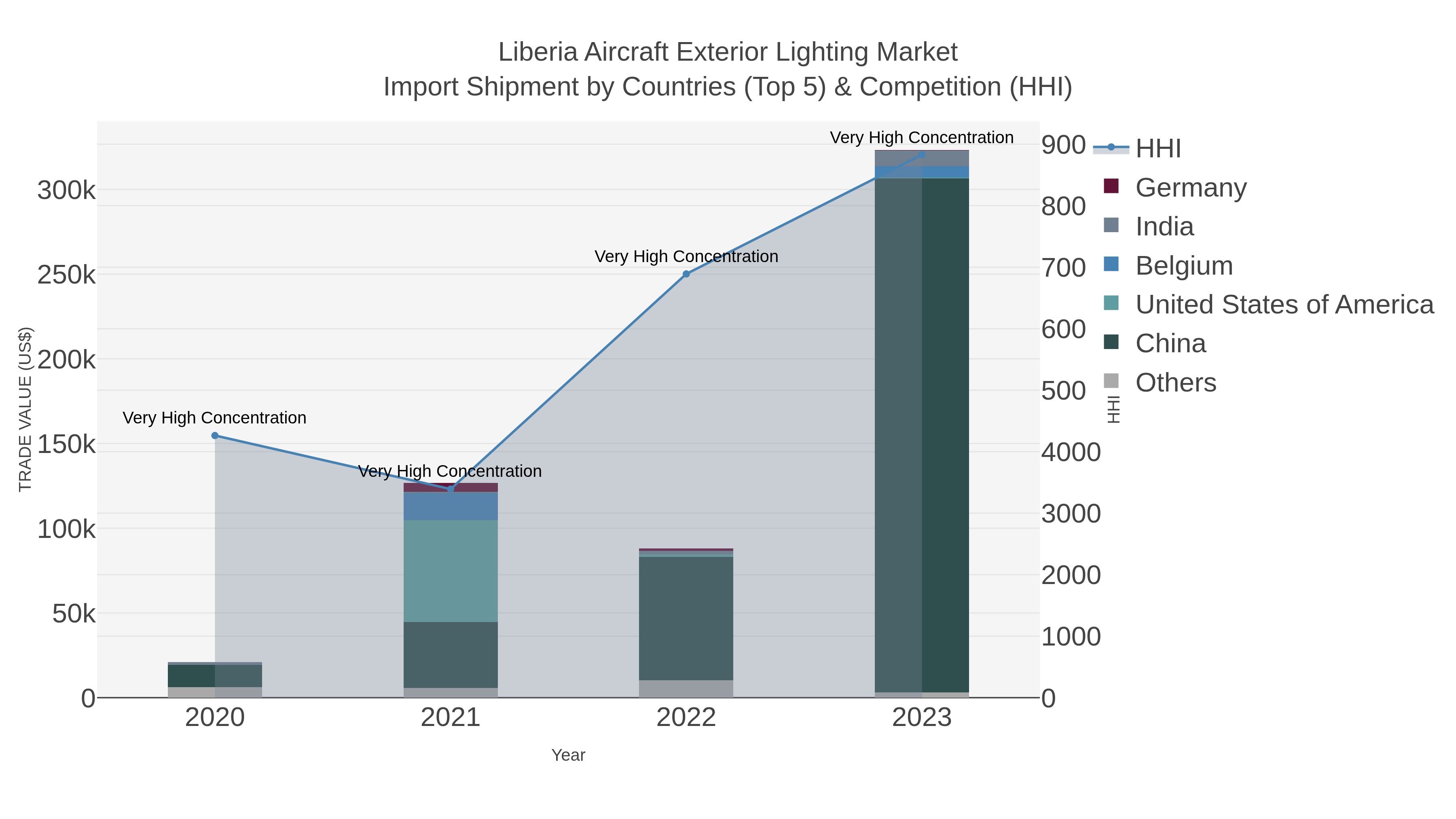 Liberia Aircraft Exterior Lighting Market Import Shipment by Countries (Top 5) & Competition (HHI)