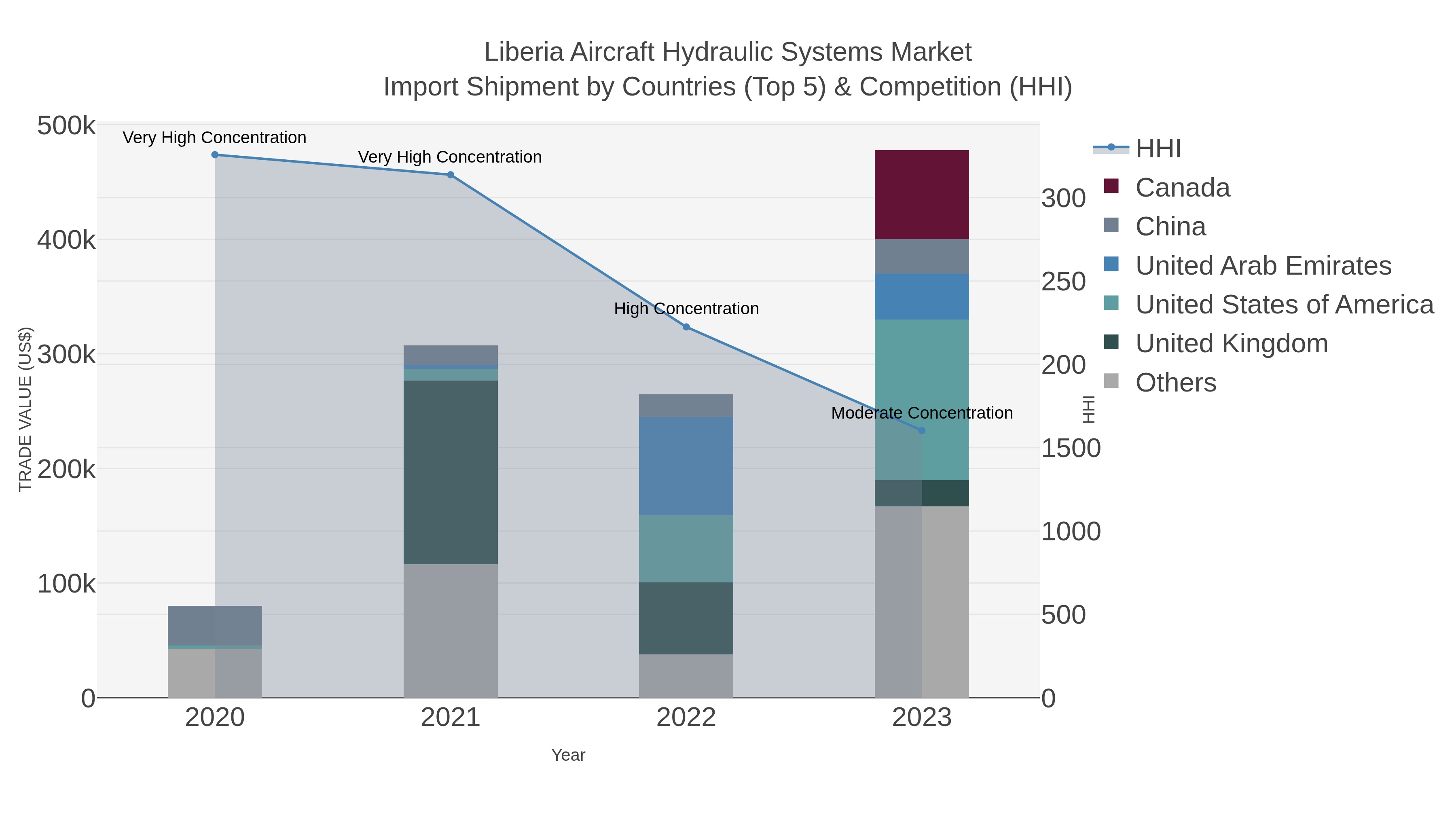 Liberia Aircraft Hydraulic Systems Market Import Shipment by Countries (Top 5) & Competition (HHI)