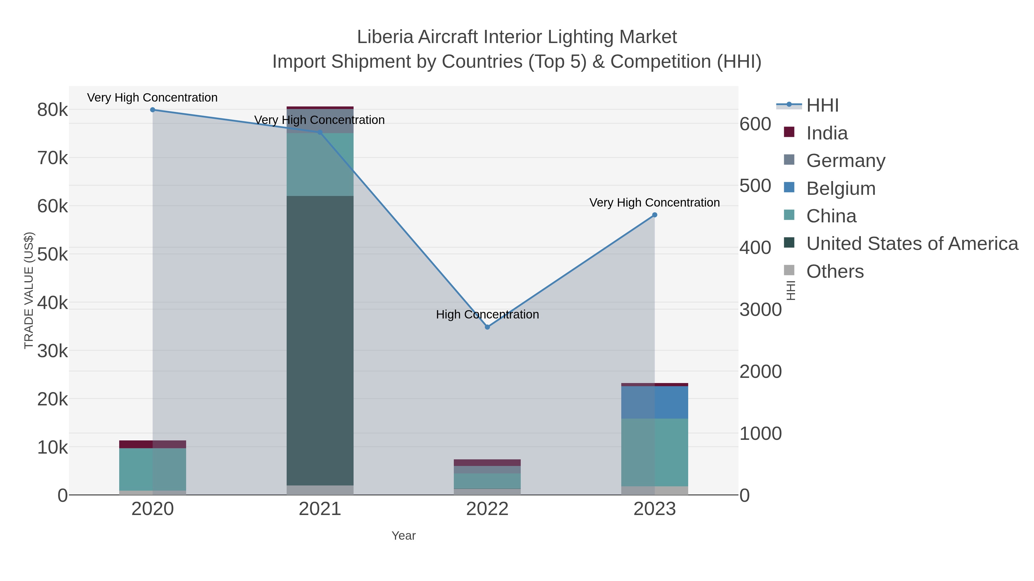 Liberia Aircraft Interior Lighting Market Import Shipment by Countries (Top 5) & Competition (HHI)