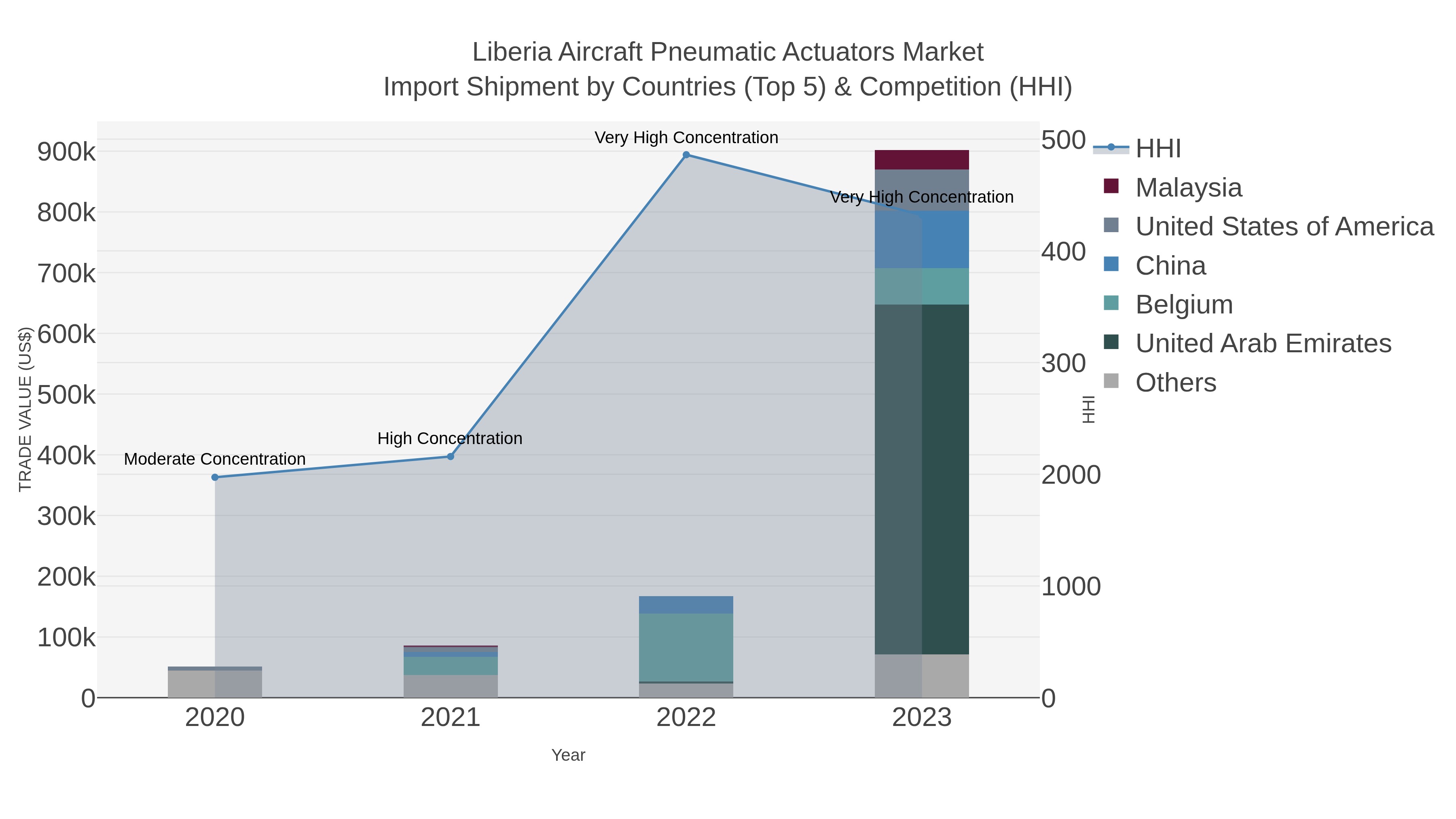 Liberia Aircraft Pneumatic Actuators Market Import Shipment by Countries (Top 5) & Competition (HHI)
