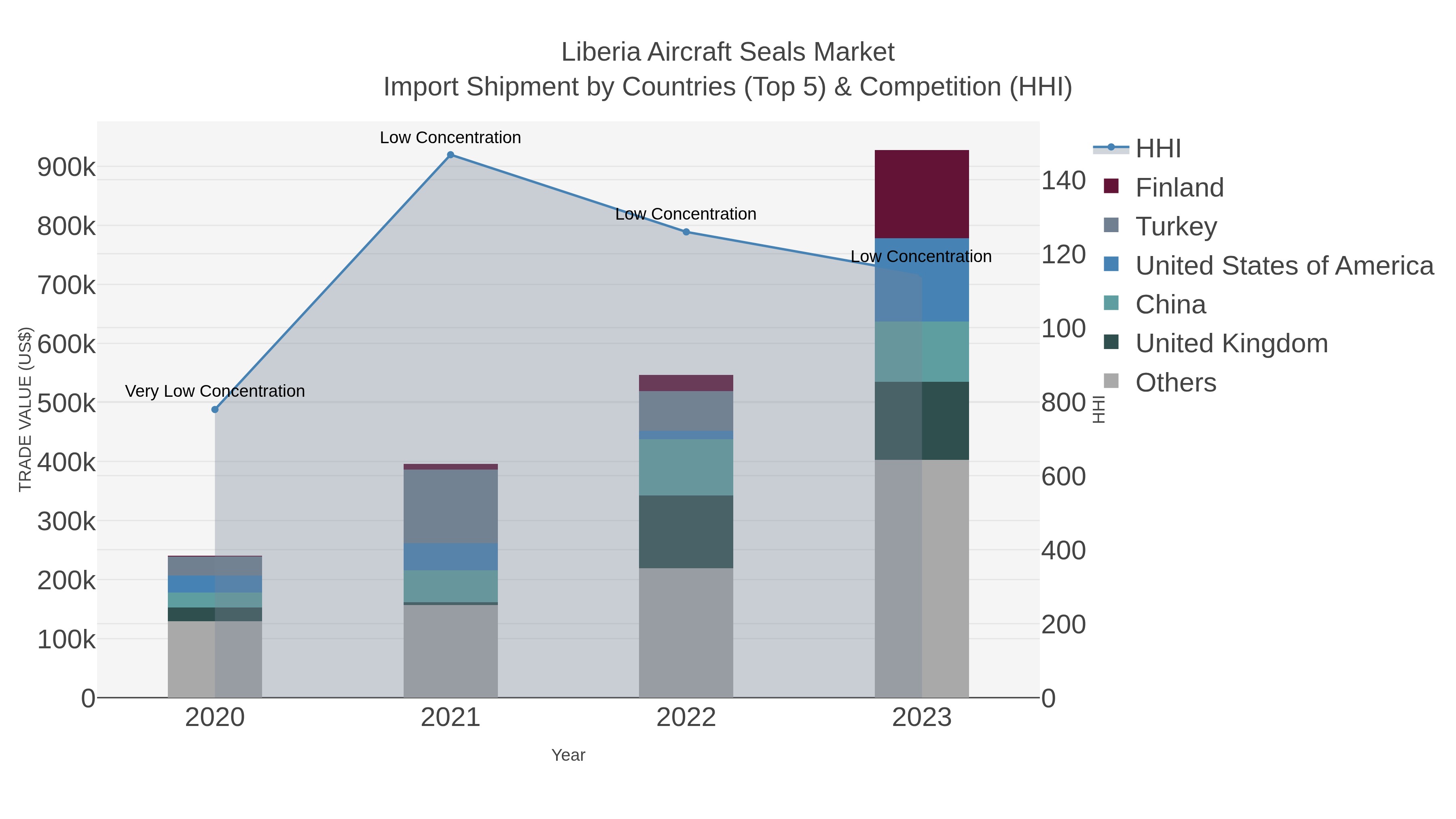 Liberia Aircraft Seals Market Import Shipment by Countries (Top 5) & Competition (HHI)