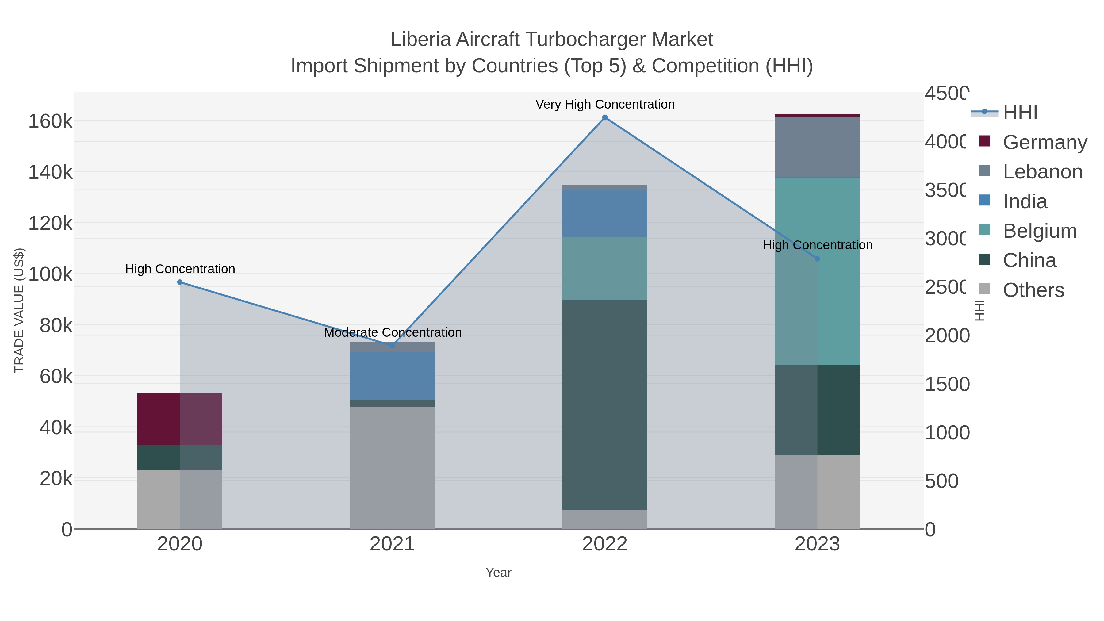 Liberia Aircraft Turbocharger Market Import Shipment by Countries (Top 5) & Competition (HHI)