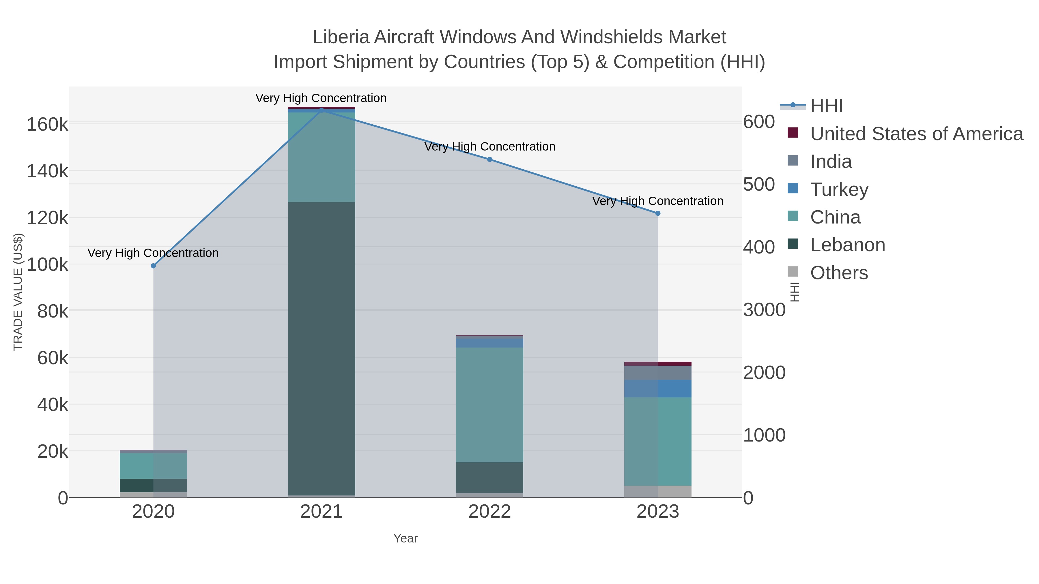 Liberia Aircraft Windows And Windshields Market Import Shipment by Countries (Top 5) & Competition (HHI)