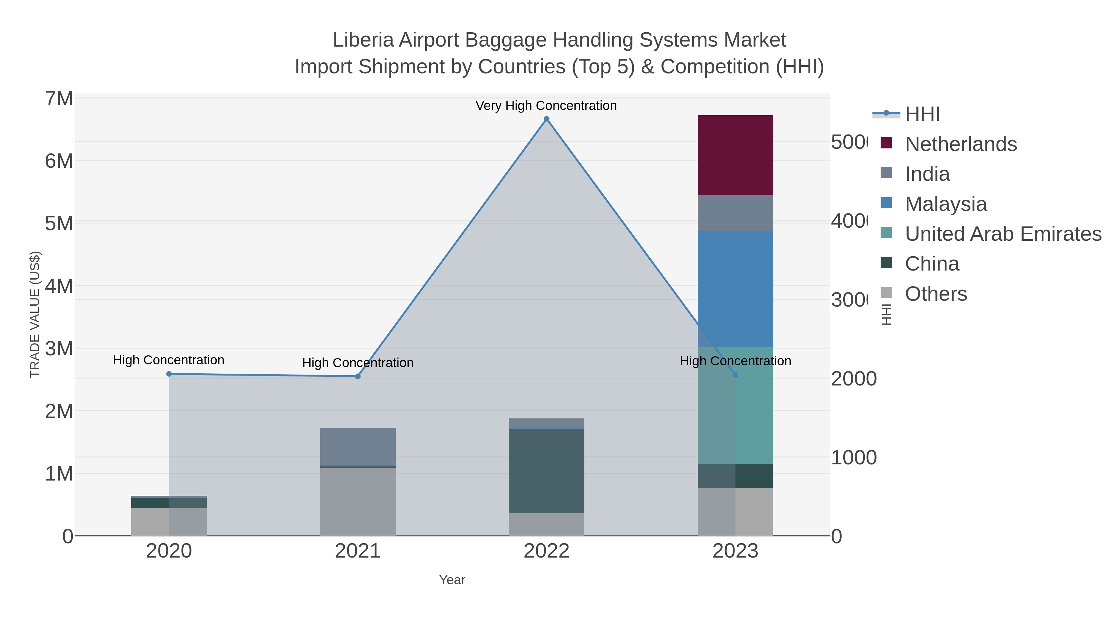 Liberia Airport Baggage Handling Systems Market Import Shipment by Countries (Top 5) & Competition (HHI)