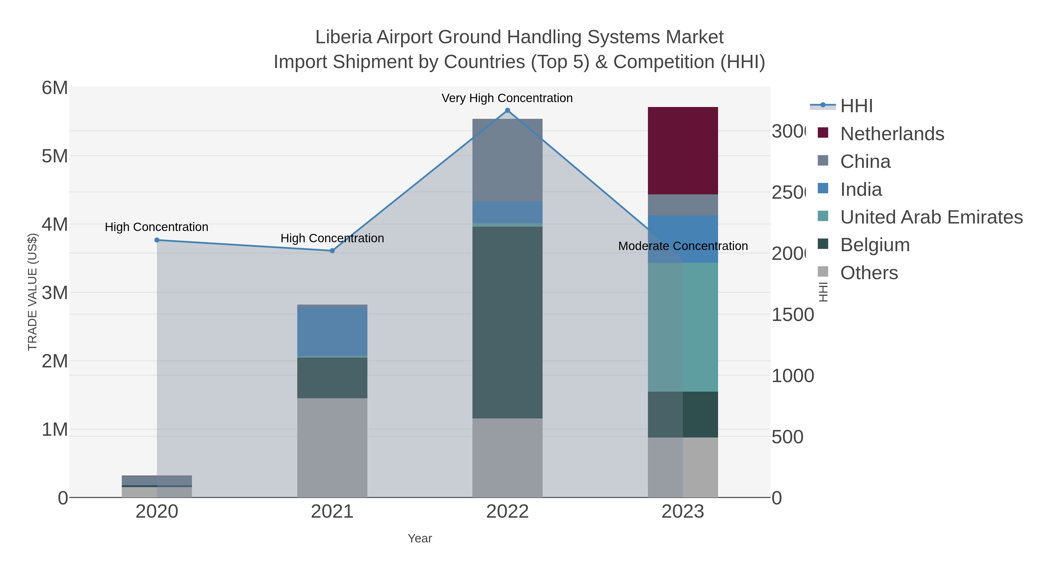 Liberia Airport Ground Handling Systems Market Import Shipment by Countries (Top 5) & Competition (HHI)