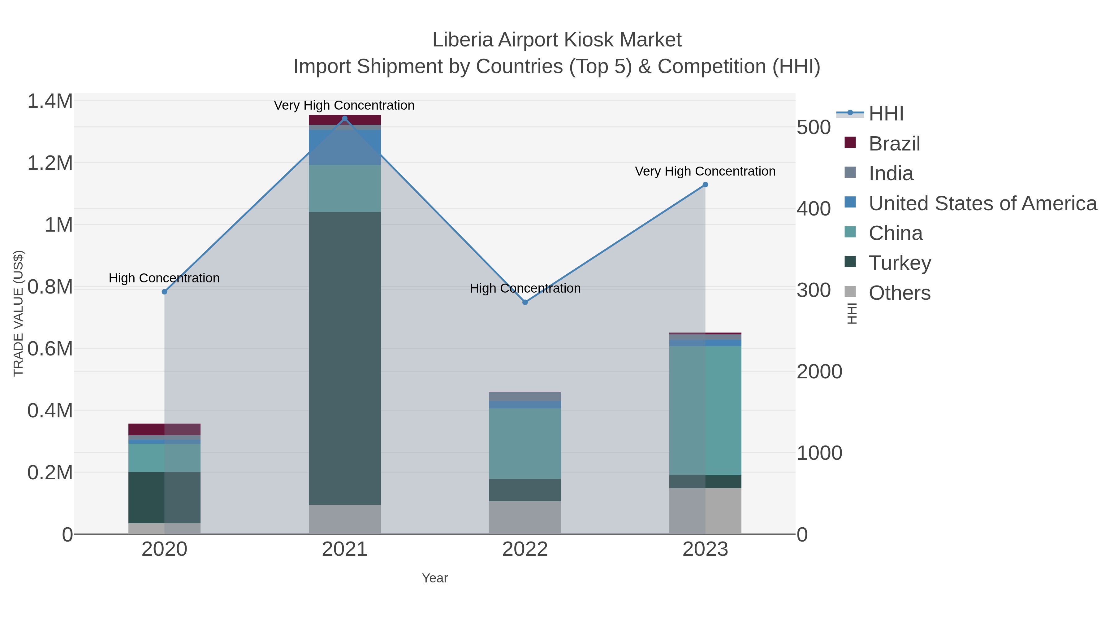 Liberia Airport Kiosk Market Import Shipment by Countries (Top 5) & Competition (HHI)