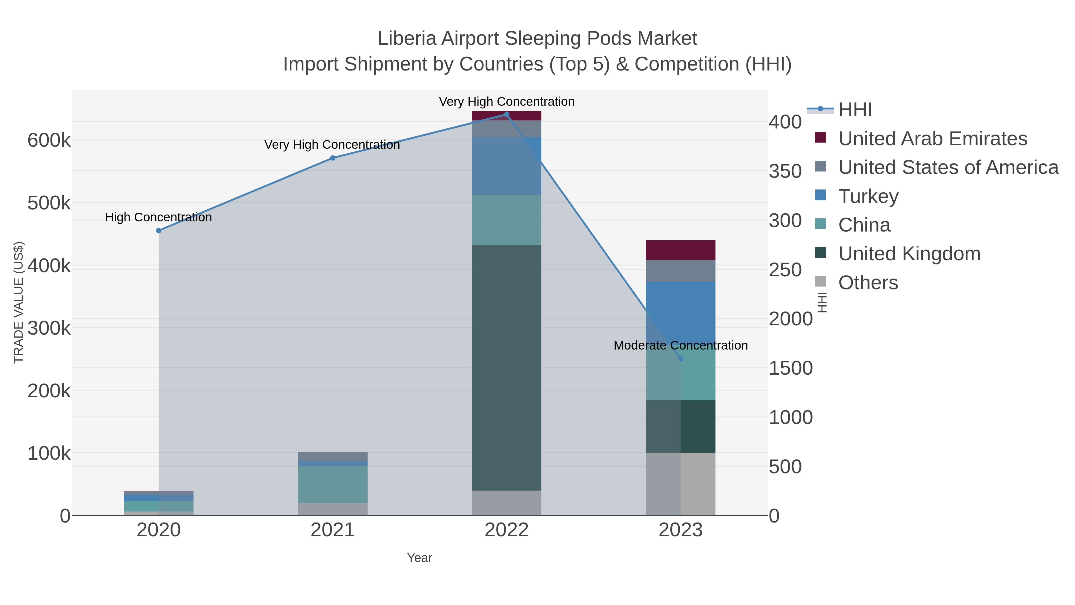 Liberia Airport Sleeping Pods Market Import Shipment by Countries (Top 5) & Competition (HHI)
