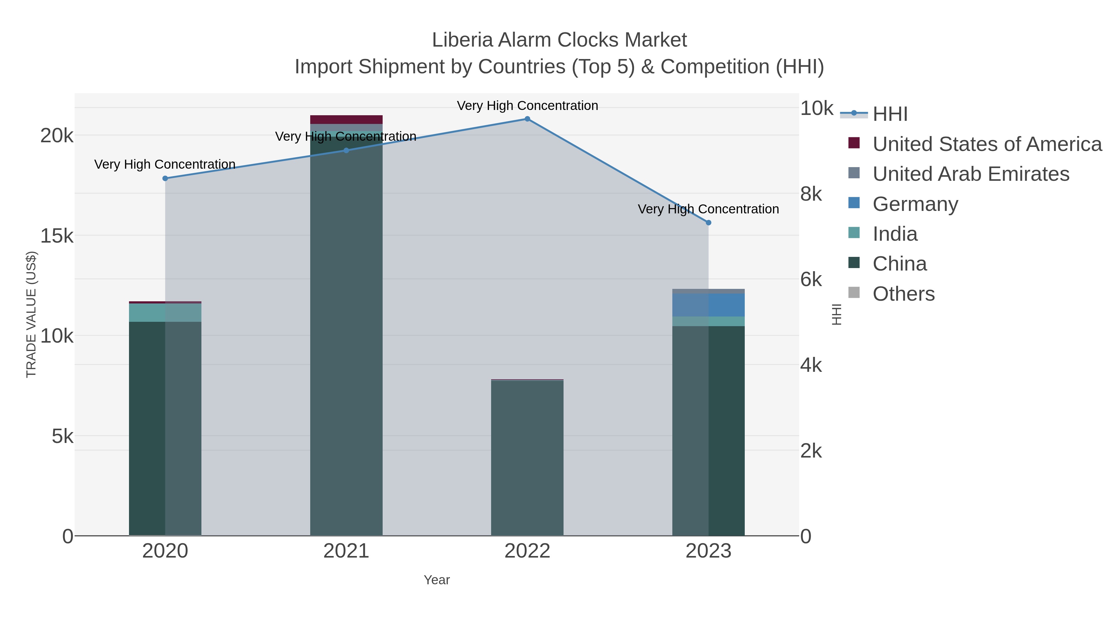 Liberia Alarm Clocks Market Import Shipment by Countries (Top 5) & Competition (HHI)
