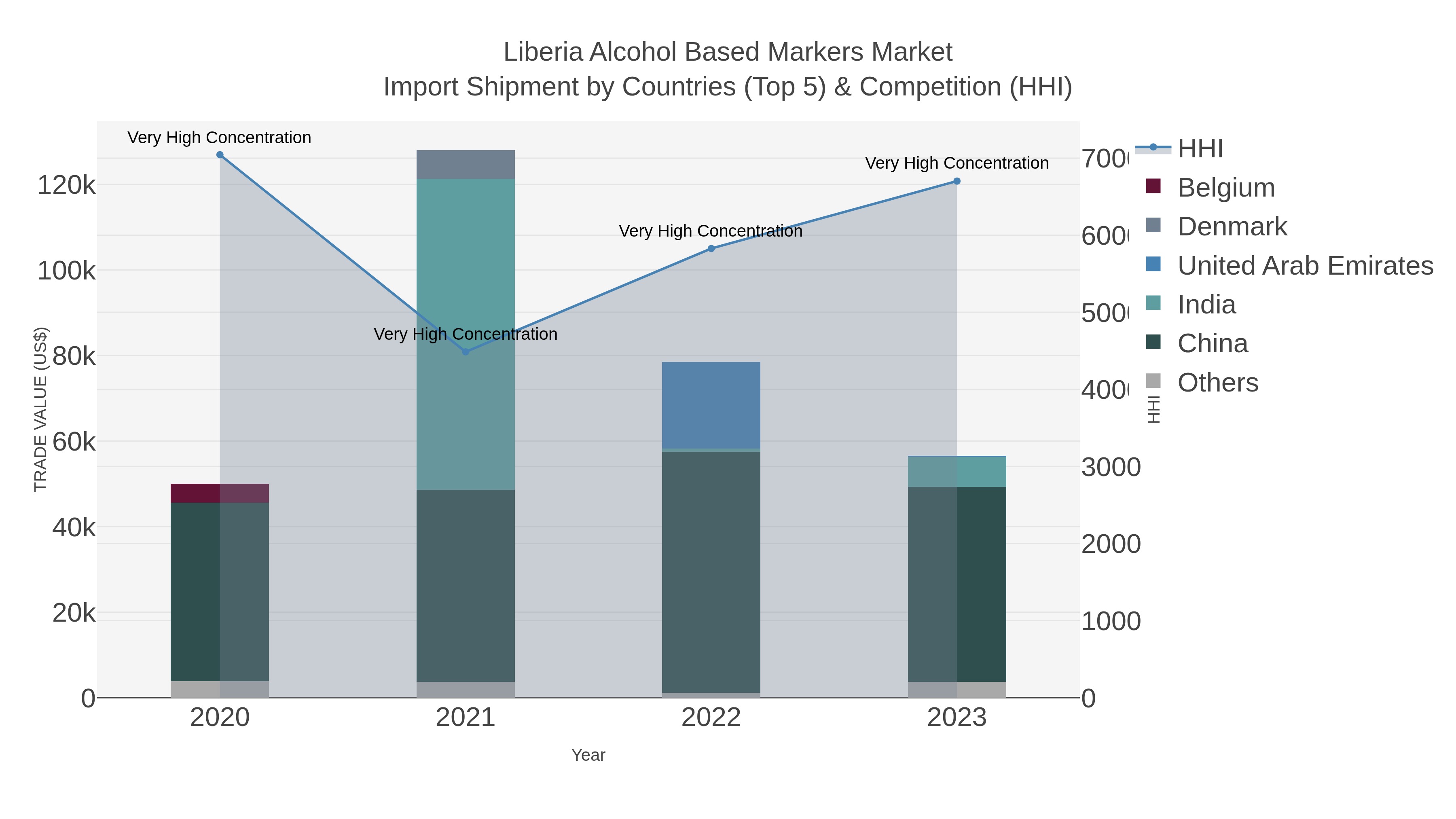 Liberia Alcohol Based Markers Market Import Shipment by Countries (Top 5) & Competition (HHI)