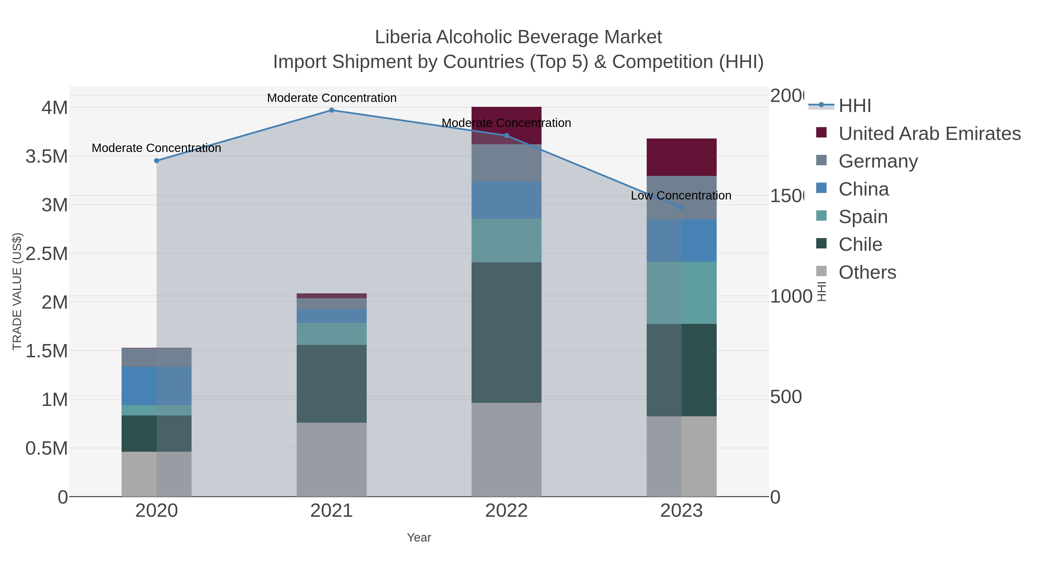 Liberia Alcoholic Beverage Market Import Shipment by Countries (Top 5) & Competition (HHI)