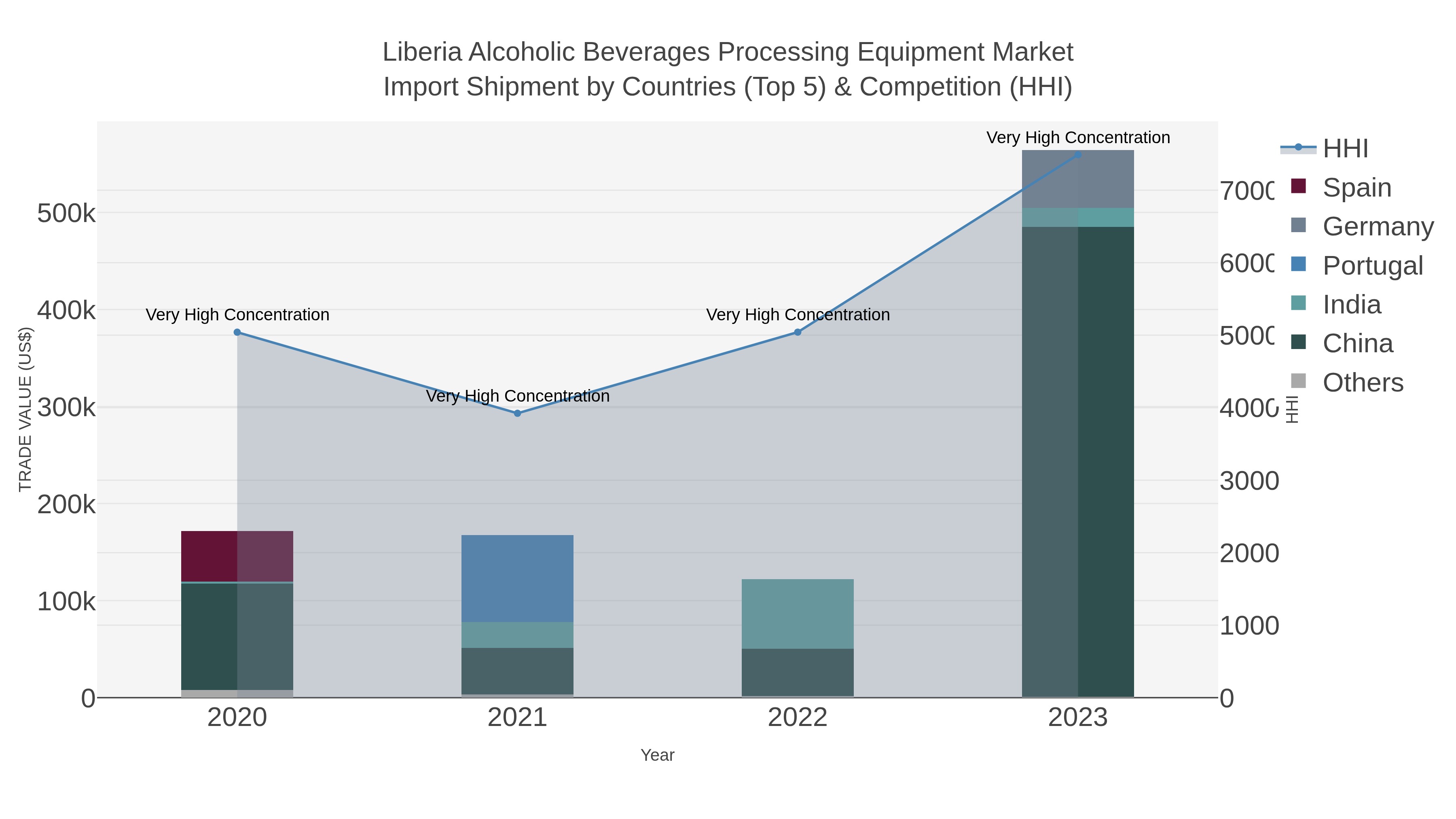 Liberia Alcoholic Beverages Processing Equipment Market Import Shipment by Countries (Top 5) & Competition (HHI)