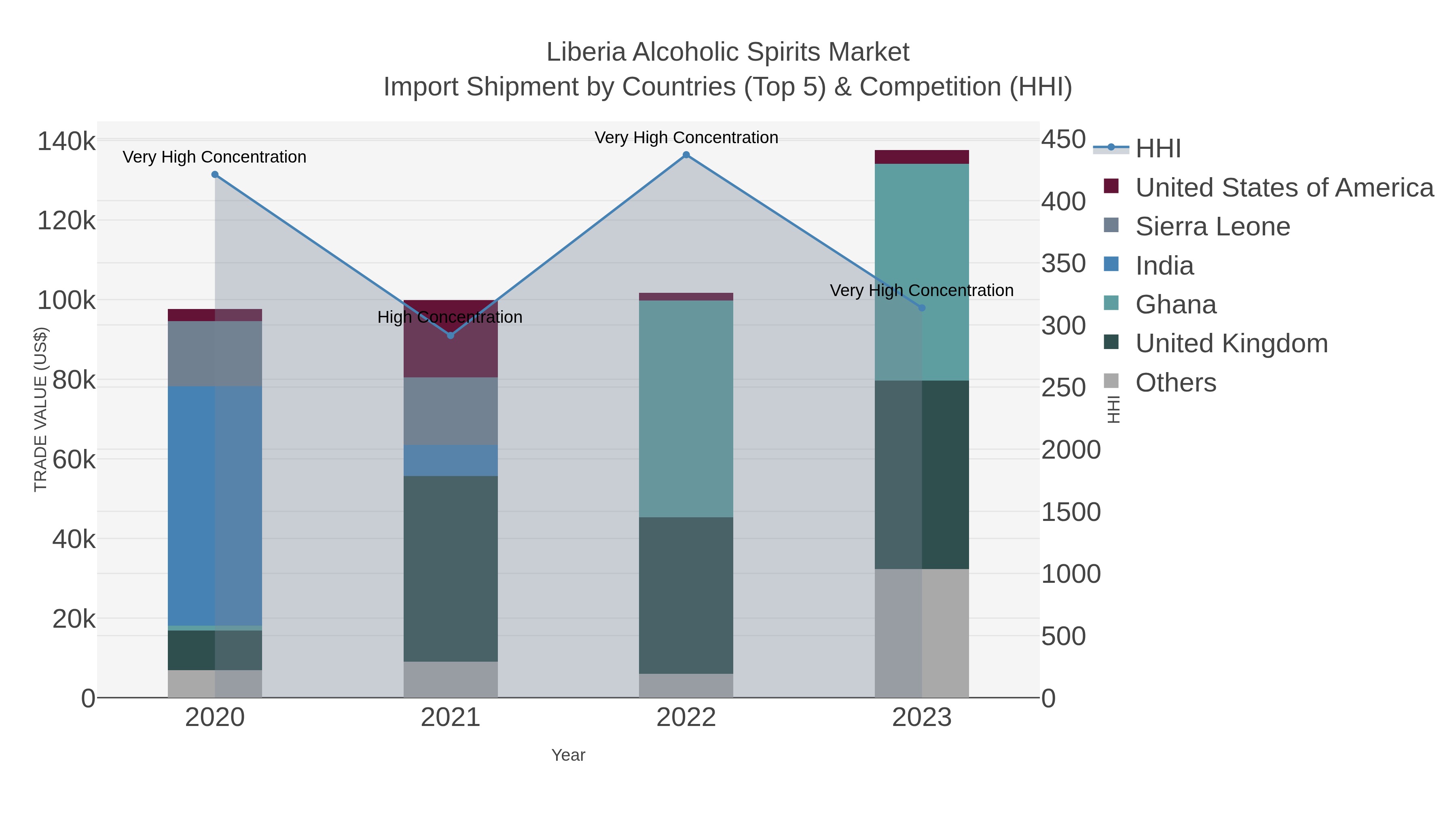 Liberia Alcoholic Spirits Market Import Shipment by Countries (Top 5) & Competition (HHI)