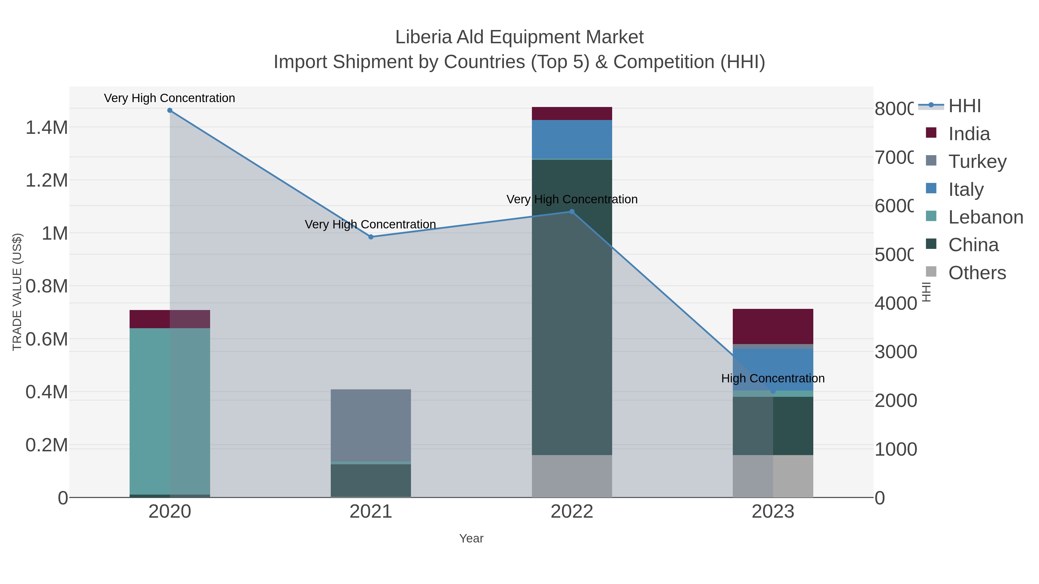 Liberia Ald Equipment Market Import Shipment by Countries (Top 5) & Competition (HHI)