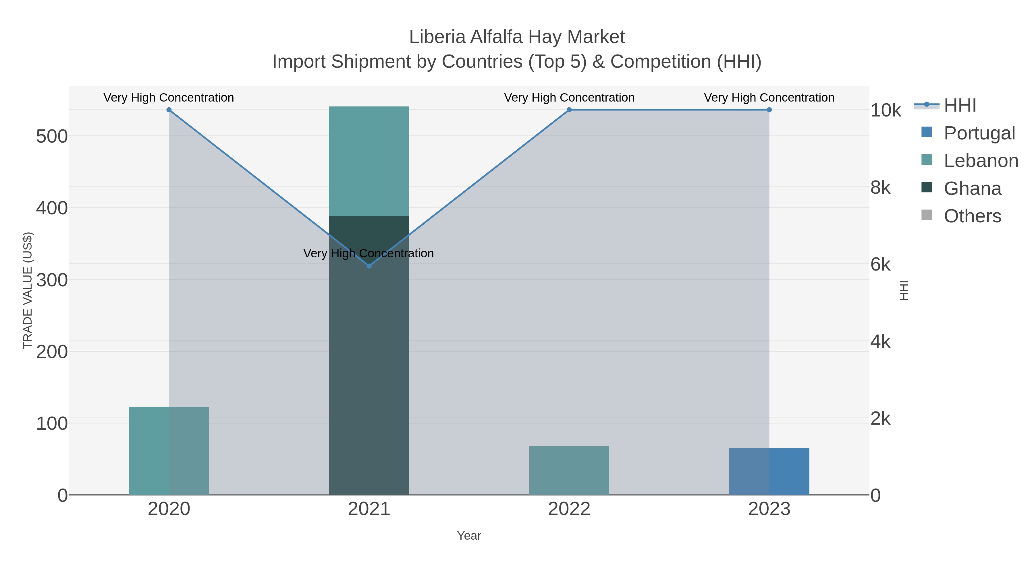 Liberia Alfalfa Hay Market Import Shipment by Countries (Top 5) & Competition (HHI)