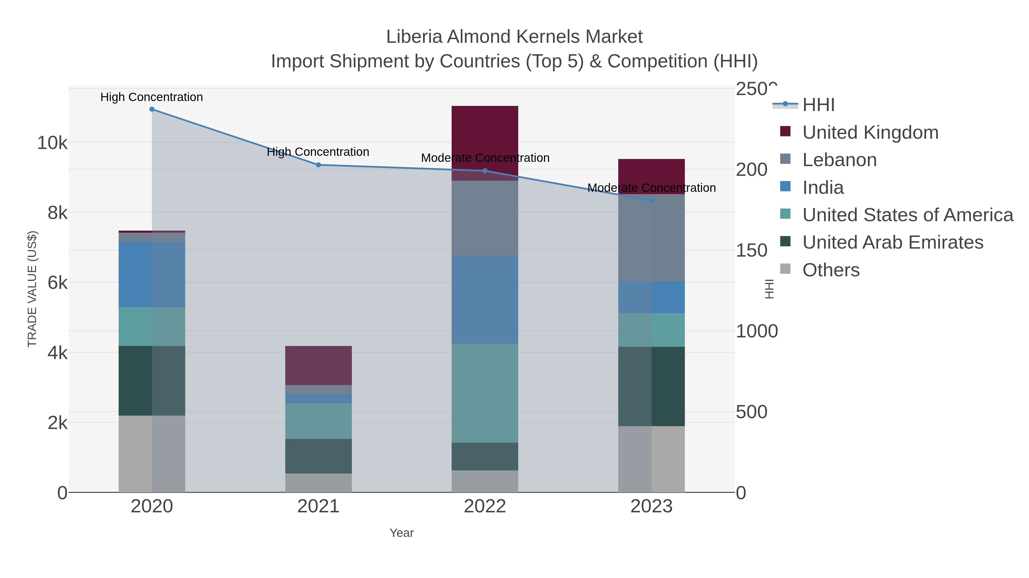 Liberia Almond Kernels Market Import Shipment by Countries (Top 5) & Competition (HHI)