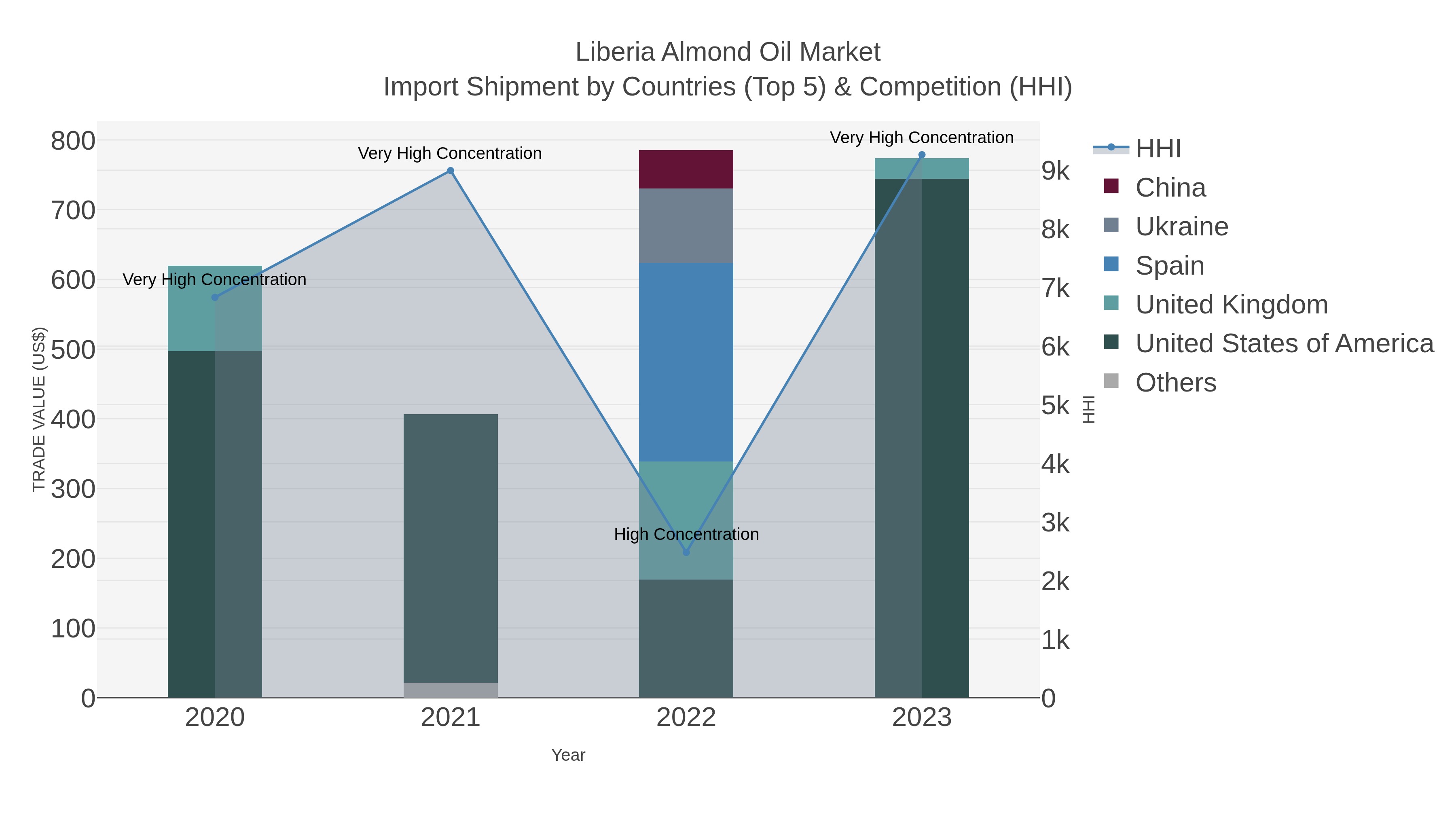 Liberia Almond Oil Market Import Shipment by Countries (Top 5) & Competition (HHI)