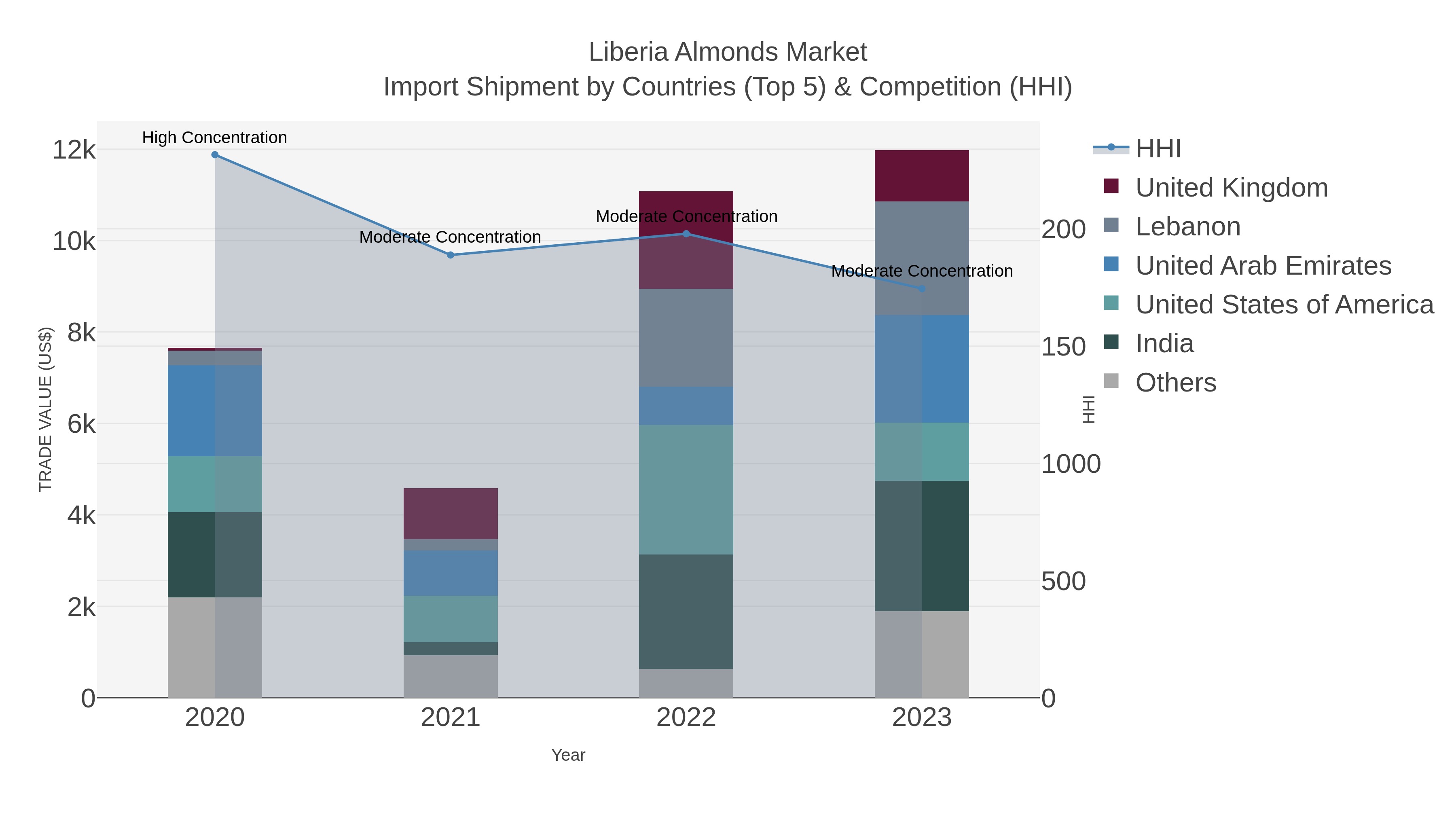 Liberia Almonds Market Import Shipment by Countries (Top 5) & Competition (HHI)