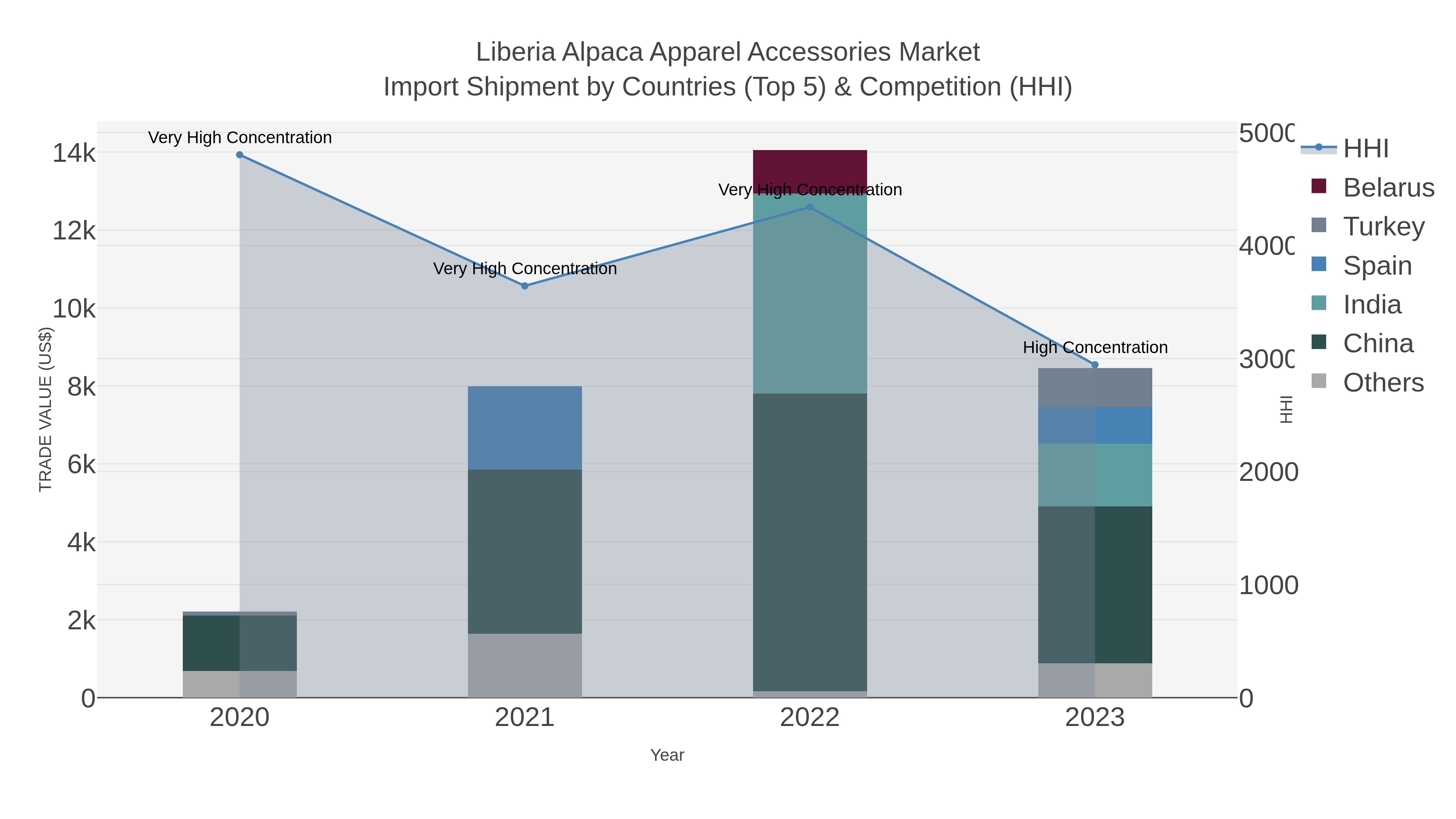 Liberia Alpaca Apparel Accessories Market Import Shipment by Countries (Top 5) & Competition (HHI)