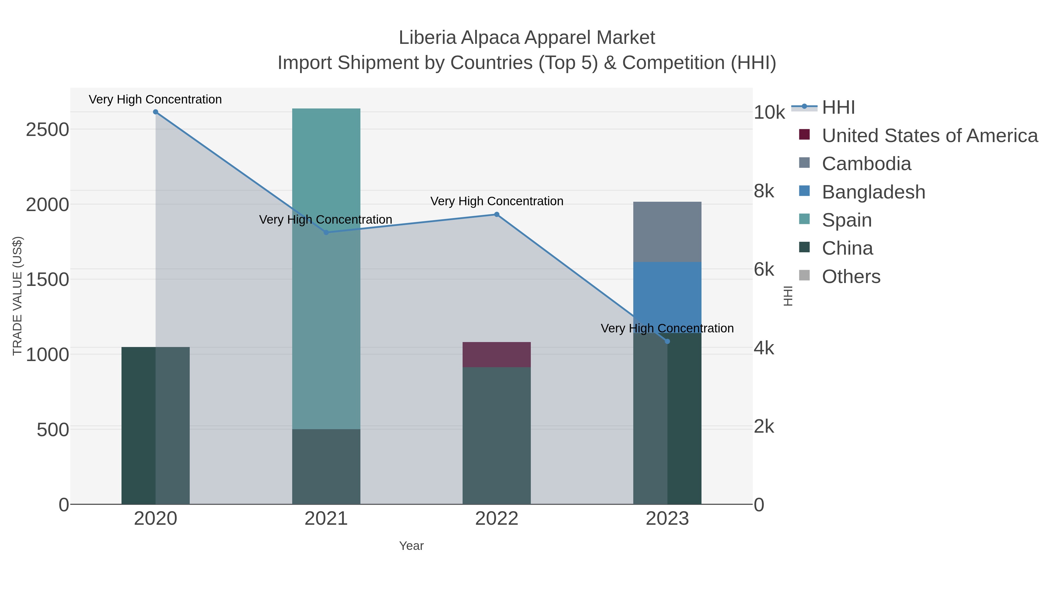 Liberia Alpaca Apparel Market Import Shipment by Countries (Top 5) & Competition (HHI)