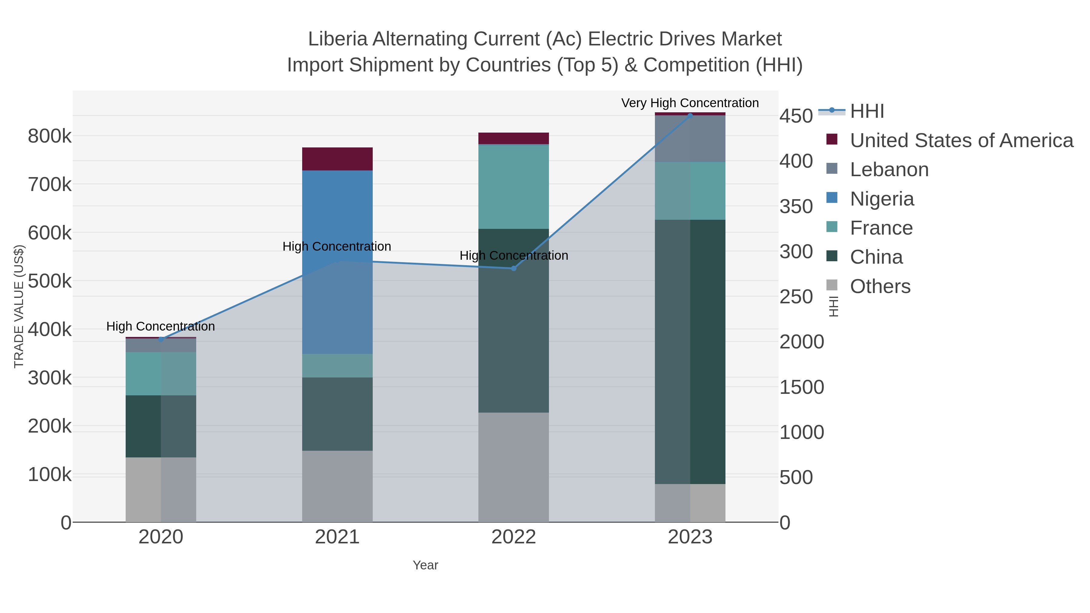Liberia Alternating Current (ac) Electric Drives Market Import Shipment by Countries (Top 5) & Competition (HHI)