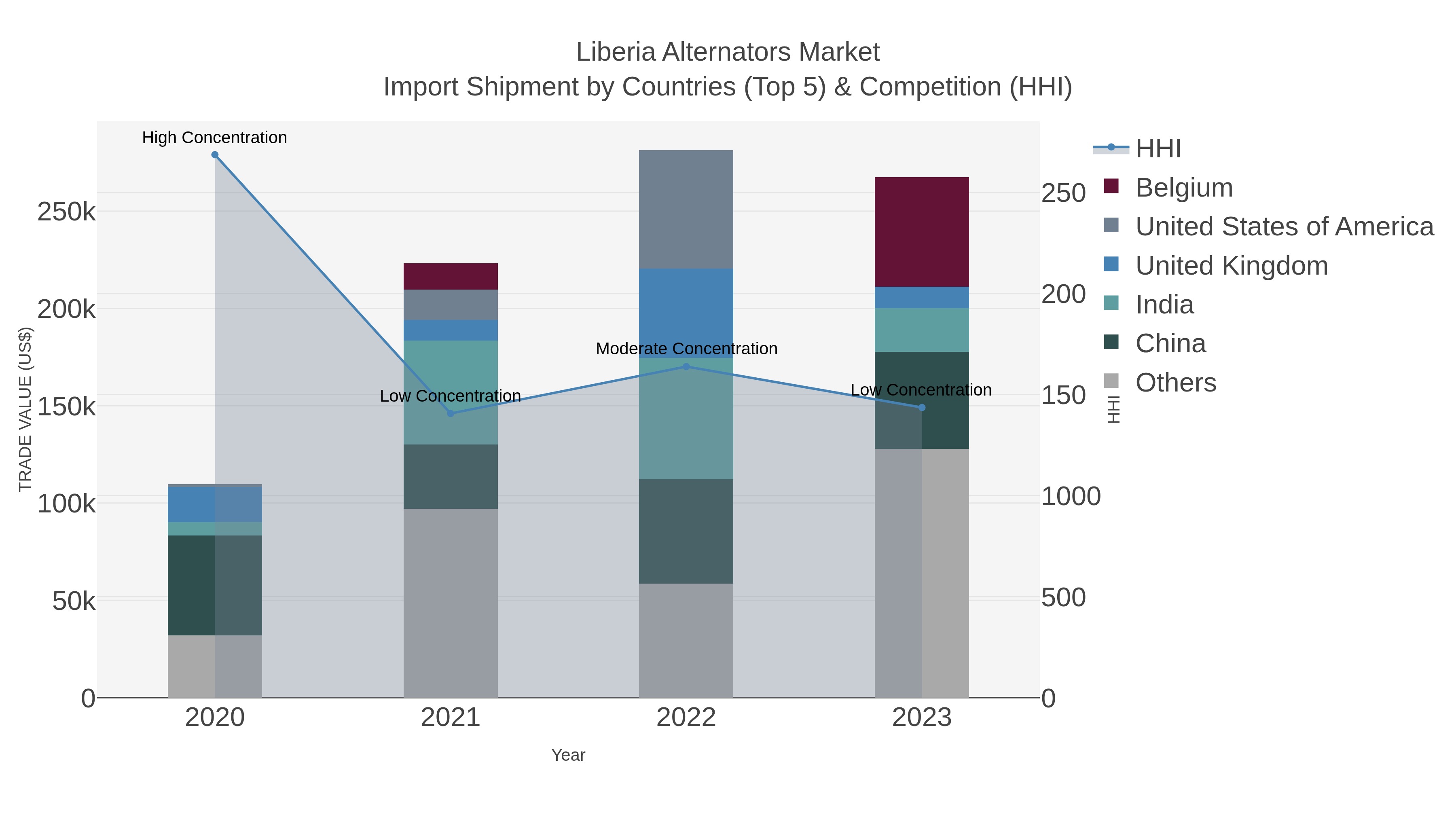 Liberia Alternators Market Import Shipment by Countries (Top 5) & Competition (HHI)