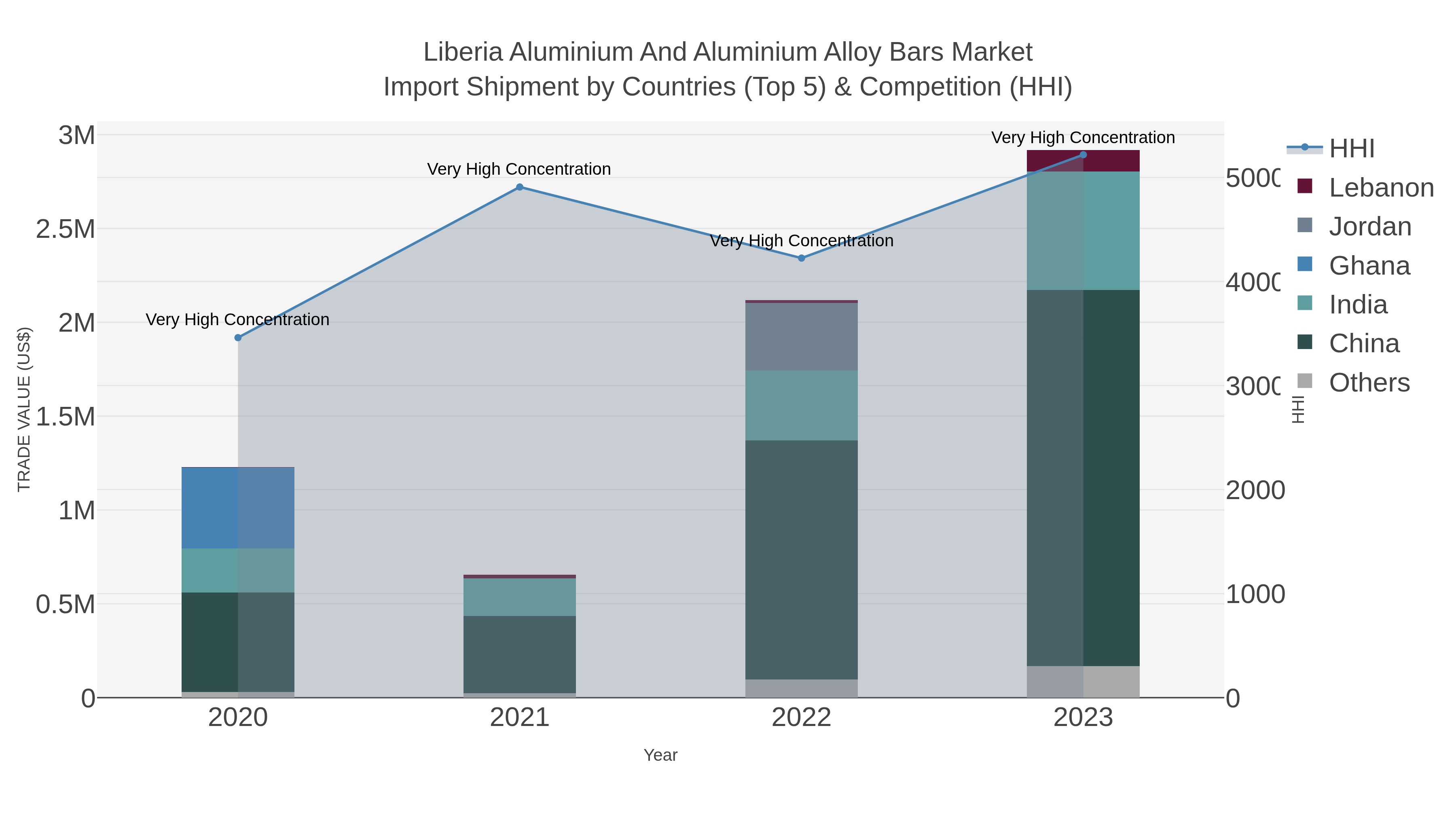 Liberia Aluminium And Aluminium Alloy Bars Market Import Shipment by Countries (Top 5) & Competition (HHI)