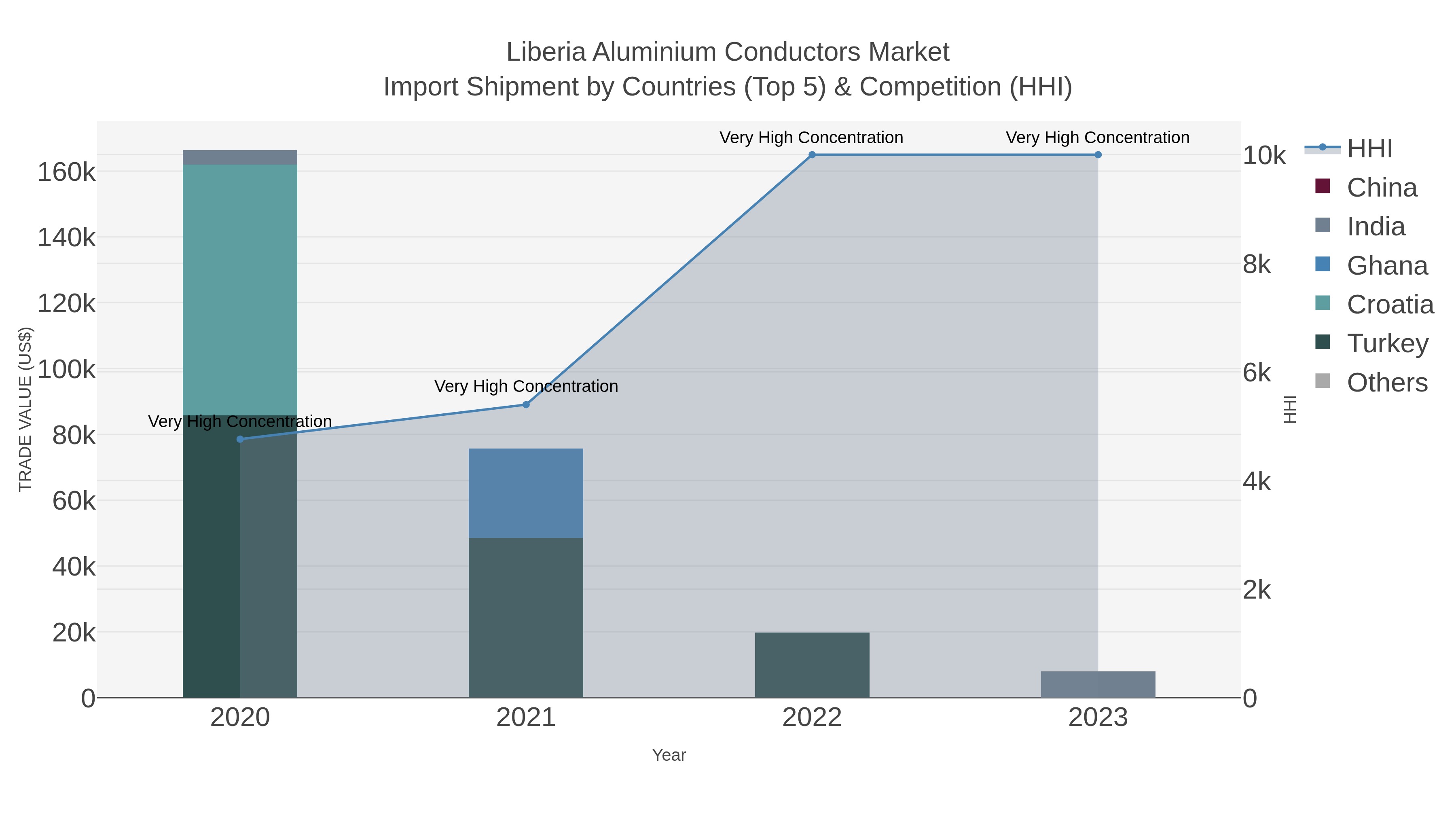 Liberia Aluminium Conductors Market Import Shipment by Countries (Top 5) & Competition (HHI)