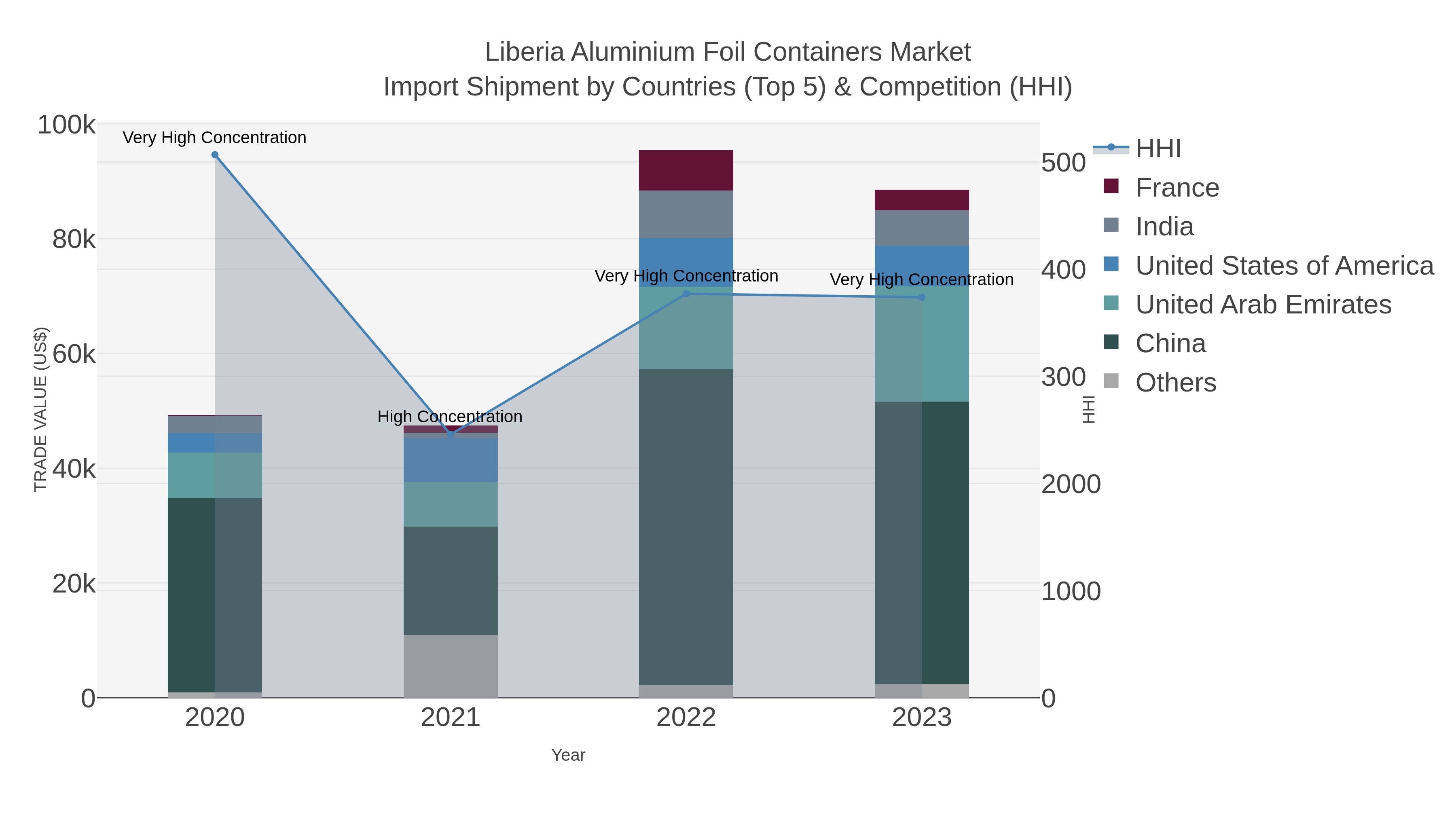 Liberia Aluminium Foil Containers Market Import Shipment by Countries (Top 5) & Competition (HHI)