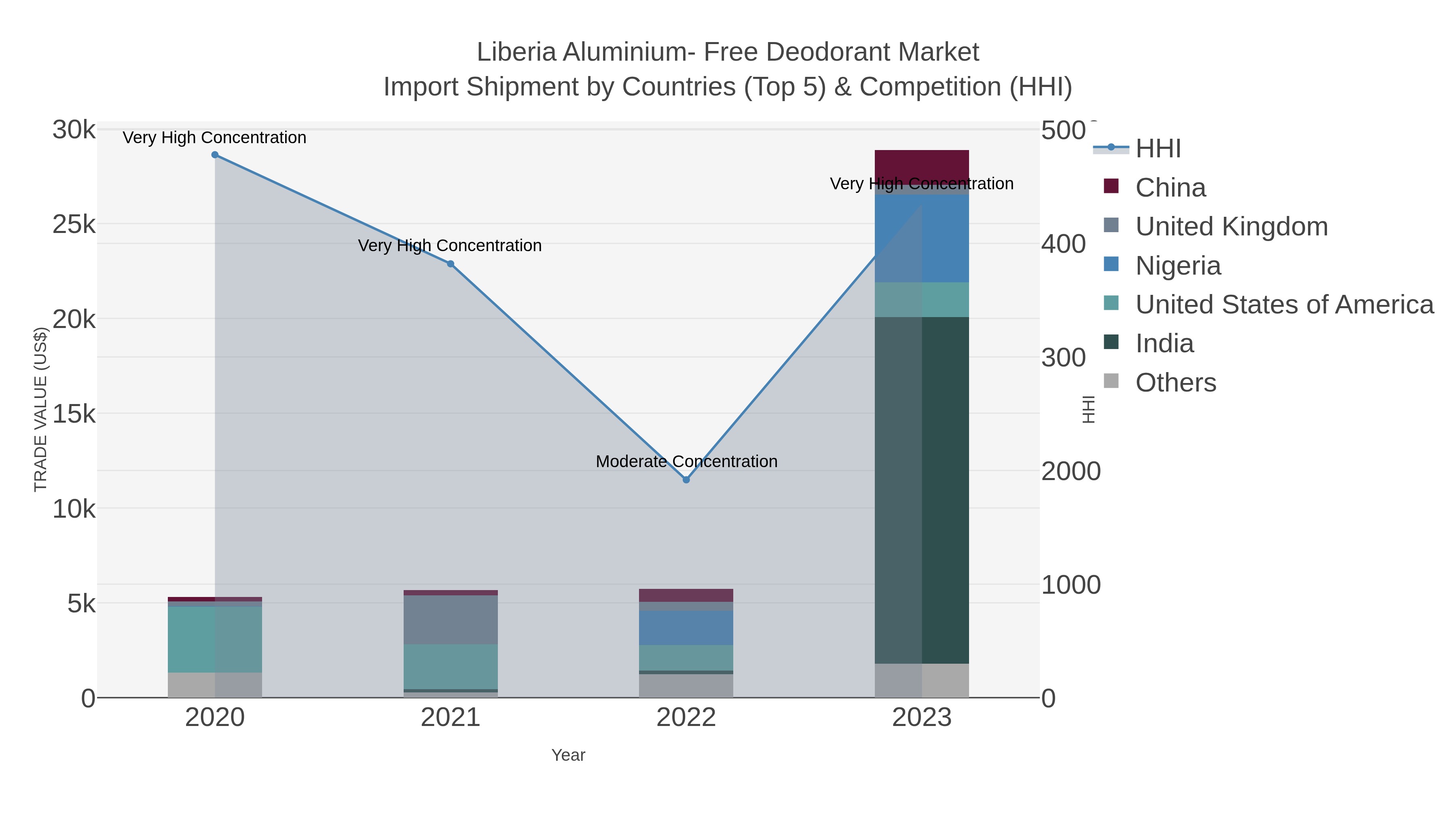 Liberia Aluminium- Free Deodorant Market Import Shipment by Countries (Top 5) & Competition (HHI)