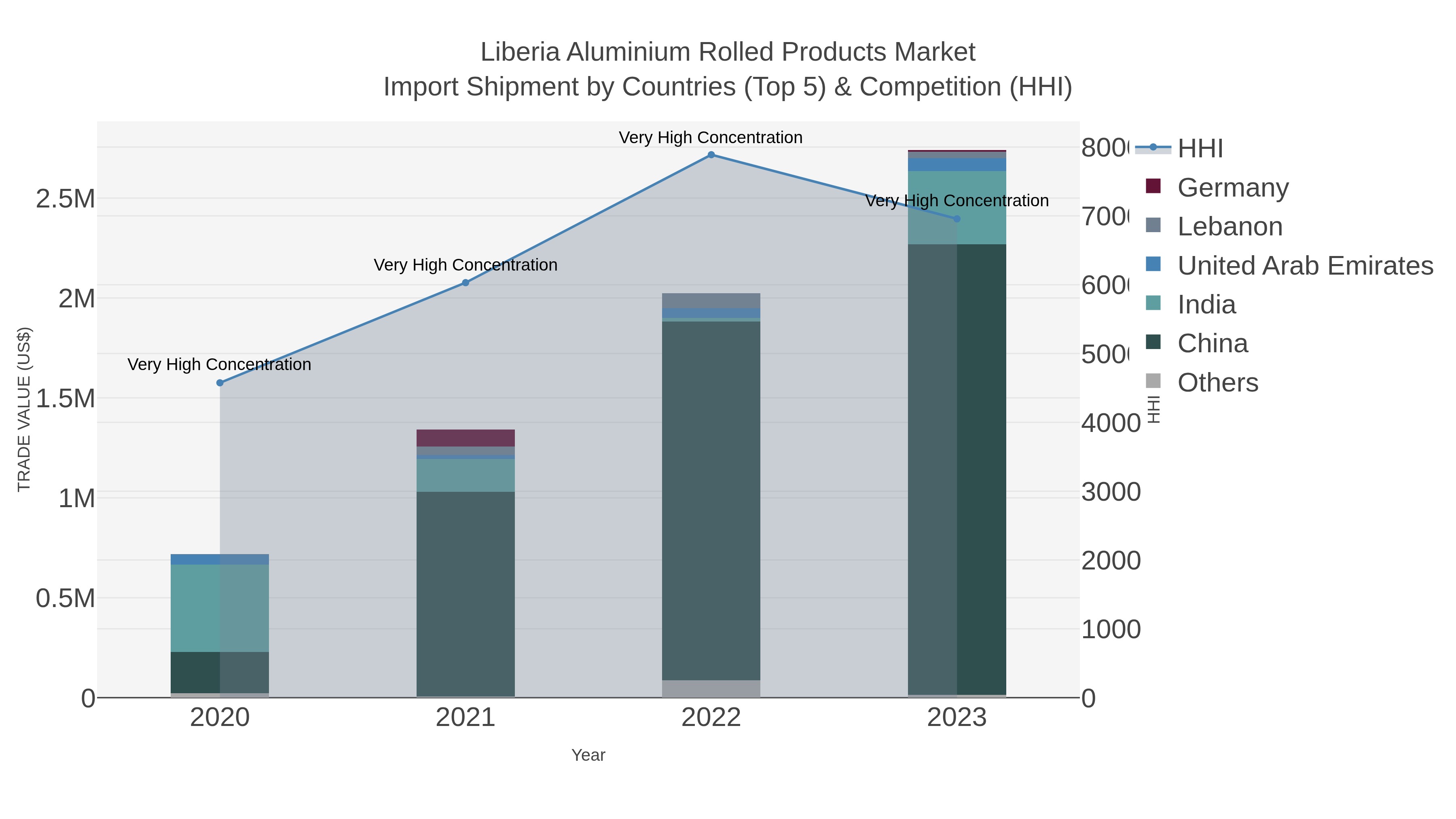 Liberia Aluminium Rolled Products Market Import Shipment by Countries (Top 5) & Competition (HHI)