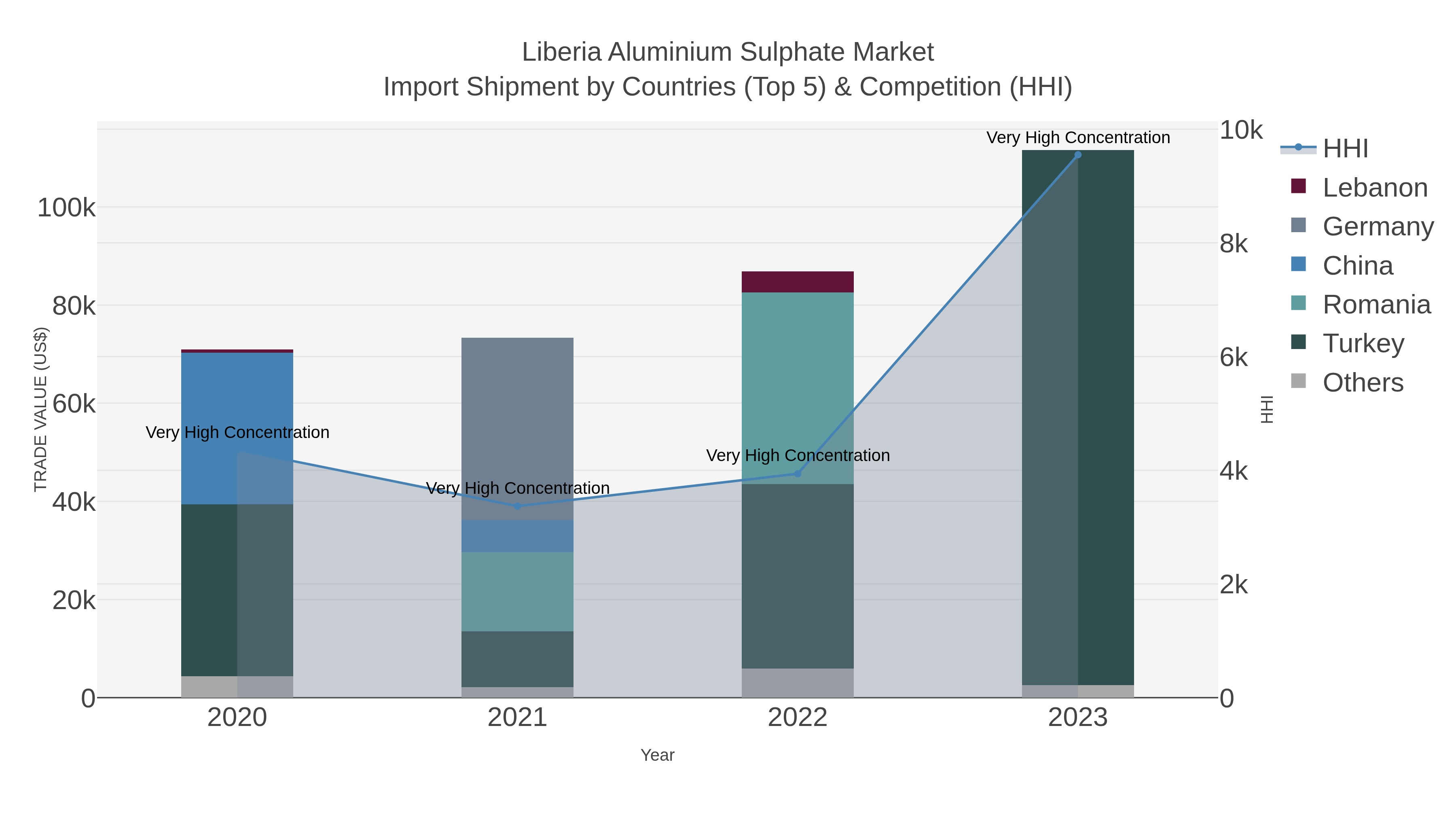 Liberia Aluminium Sulphate Market Import Shipment by Countries (Top 5) & Competition (HHI)