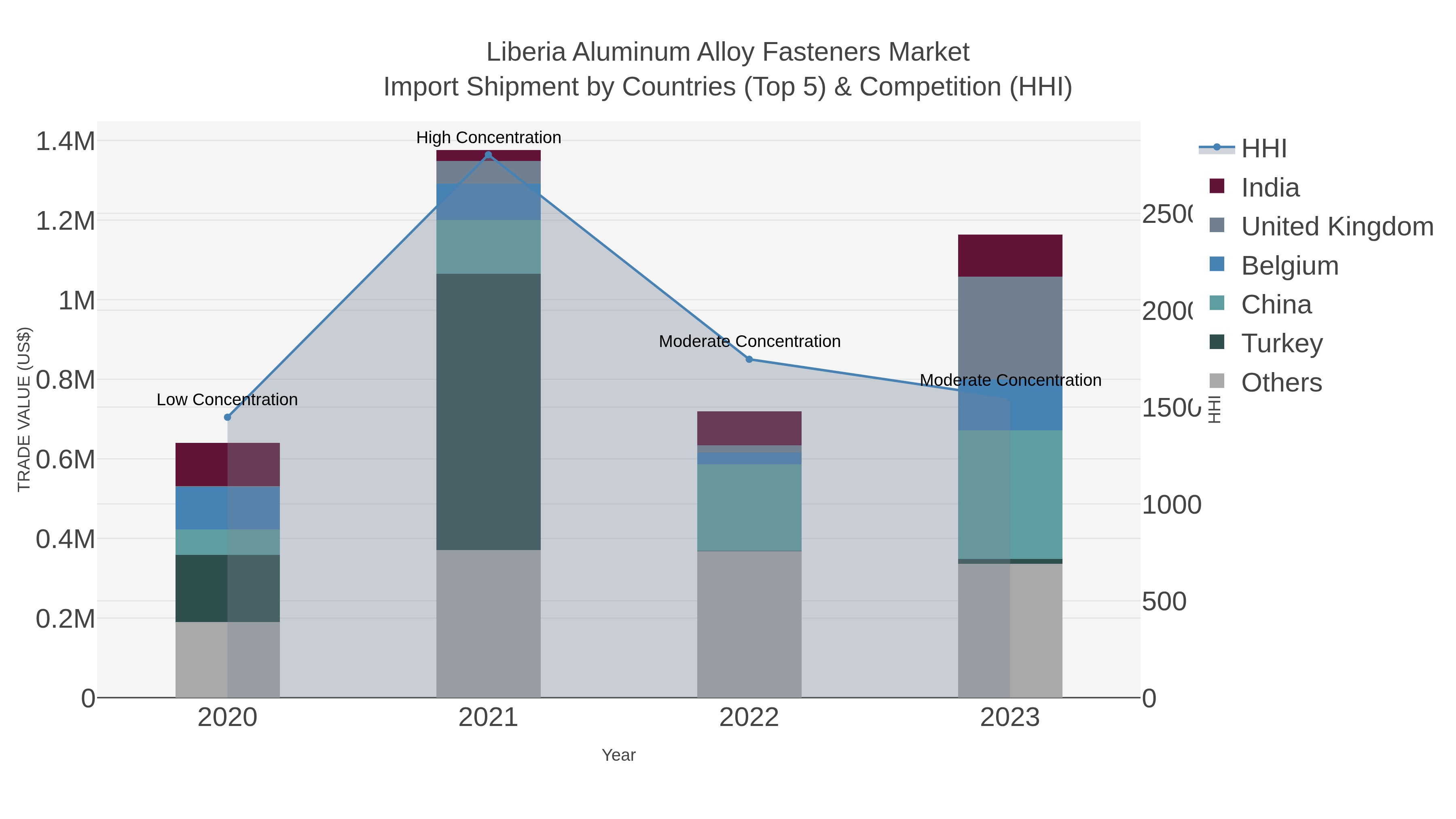 Liberia Aluminum Alloy Fasteners Market Import Shipment by Countries (Top 5) & Competition (HHI)