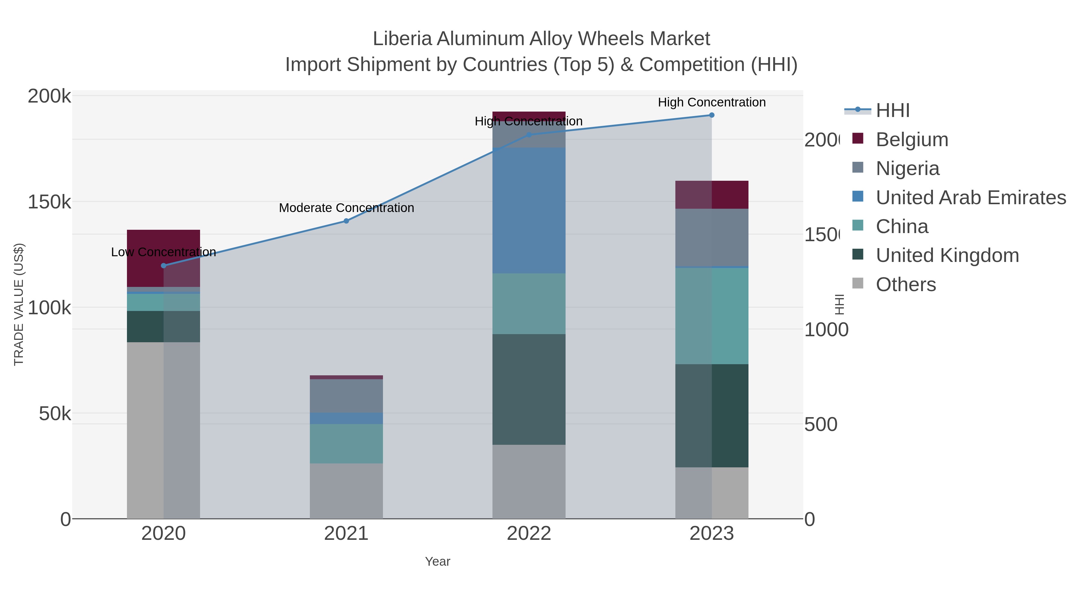 Liberia Aluminum Alloy Wheels Market Import Shipment by Countries (Top 5) & Competition (HHI)