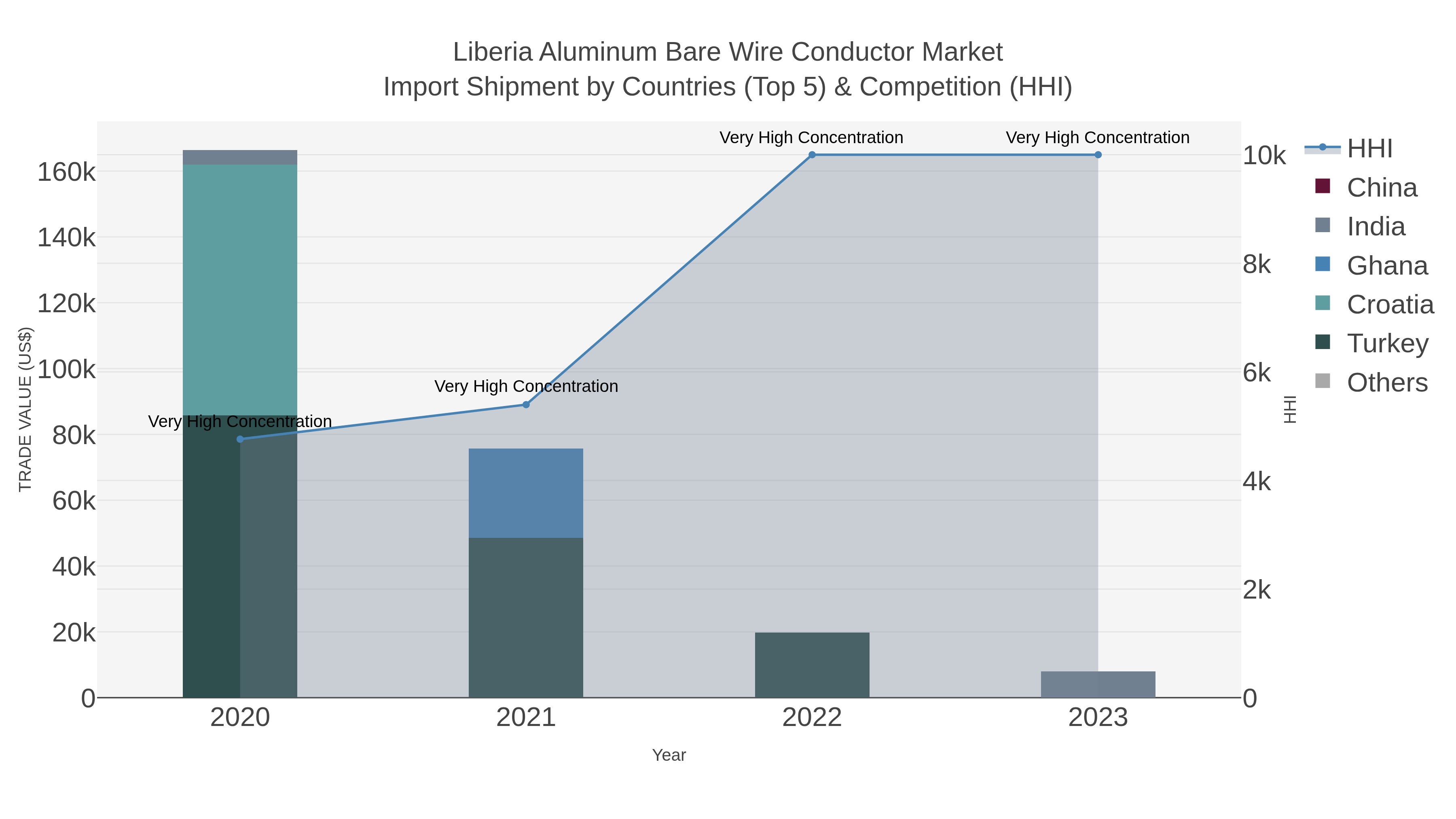 Liberia Aluminum Bare Wire Conductor Market Import Shipment by Countries (Top 5) & Competition (HHI)