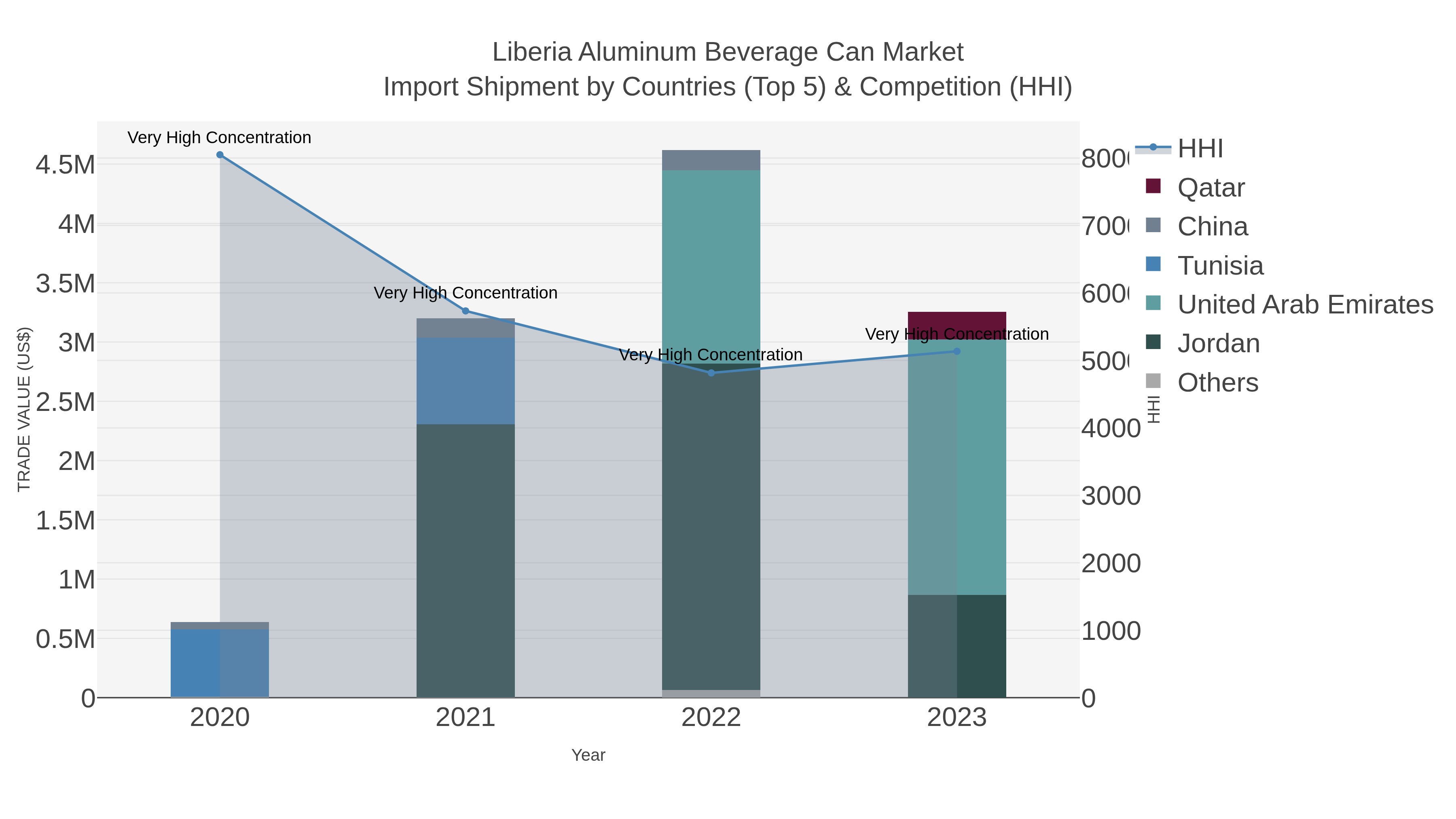 Liberia Aluminum Beverage Can Market Import Shipment by Countries (Top 5) & Competition (HHI)